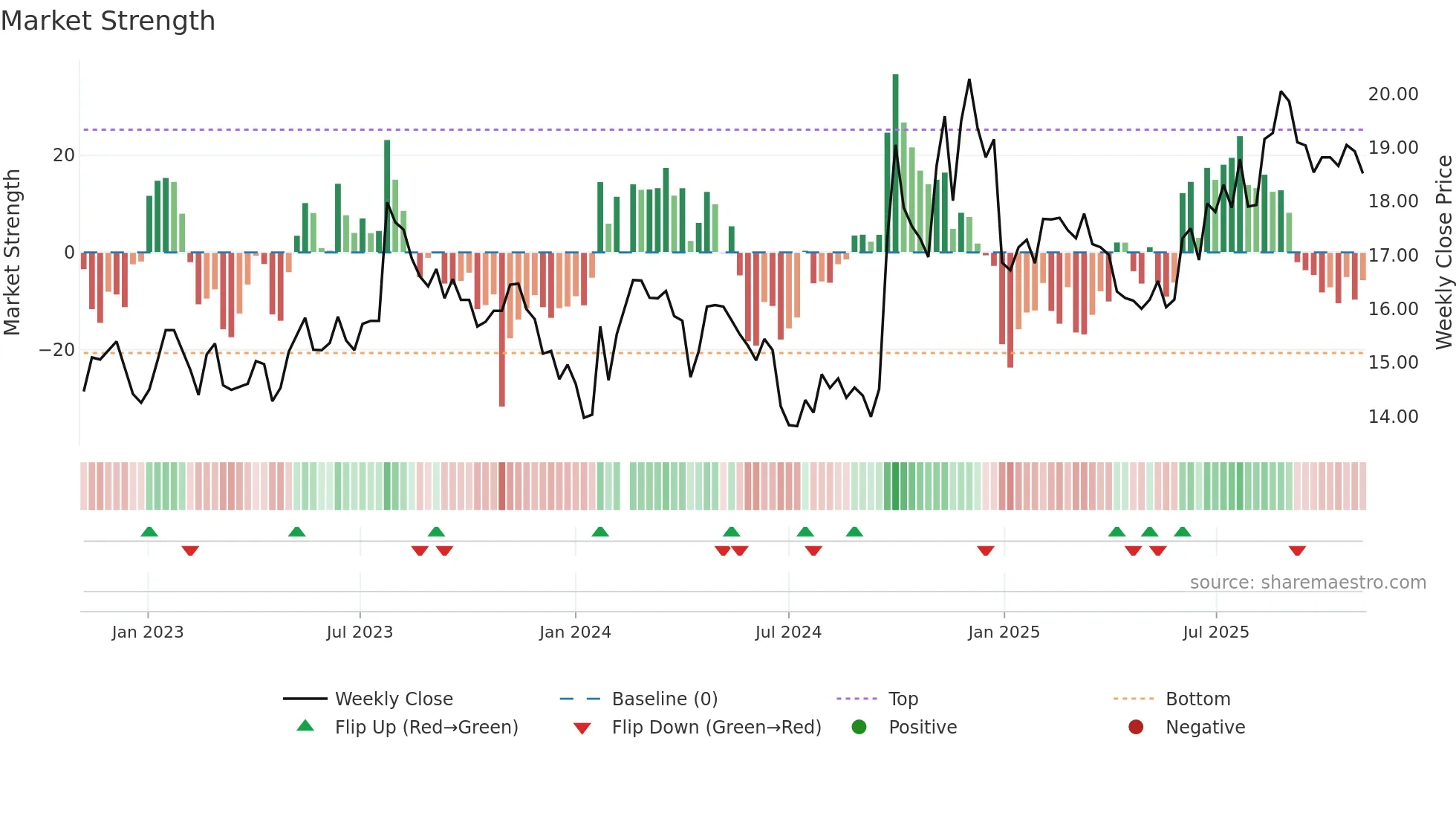 601788 weekly Market Strength chart