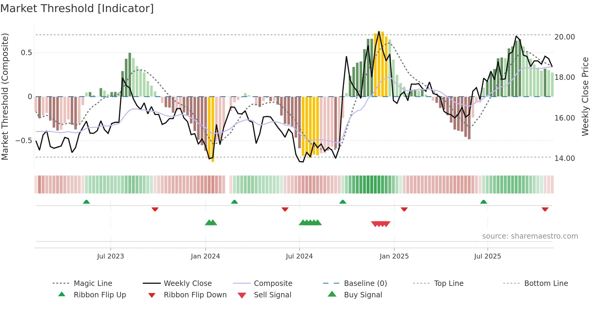 601788 weekly Market Threshold chart
