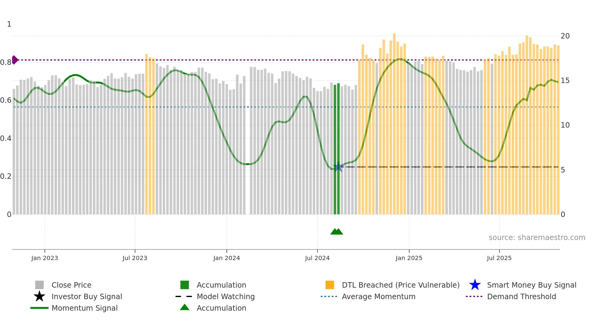601788 weekly Smart Money chart