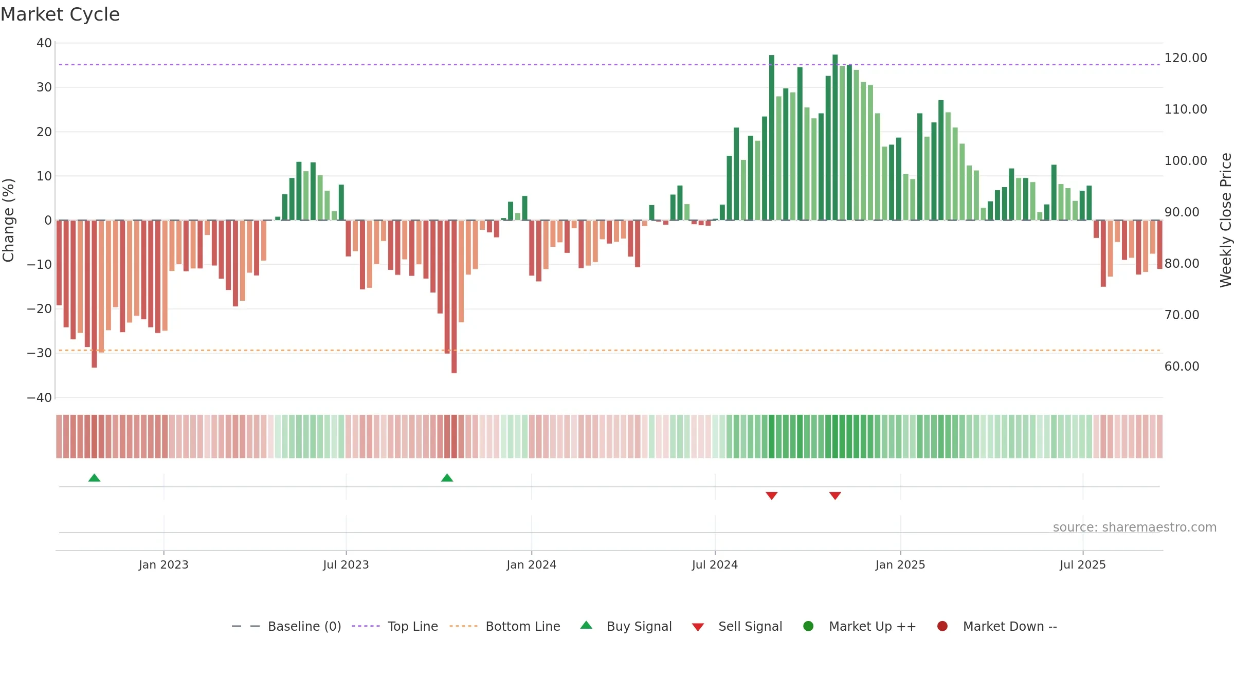 ENGCON-B weekly Market Cycle chart, closing 2025-09-15.