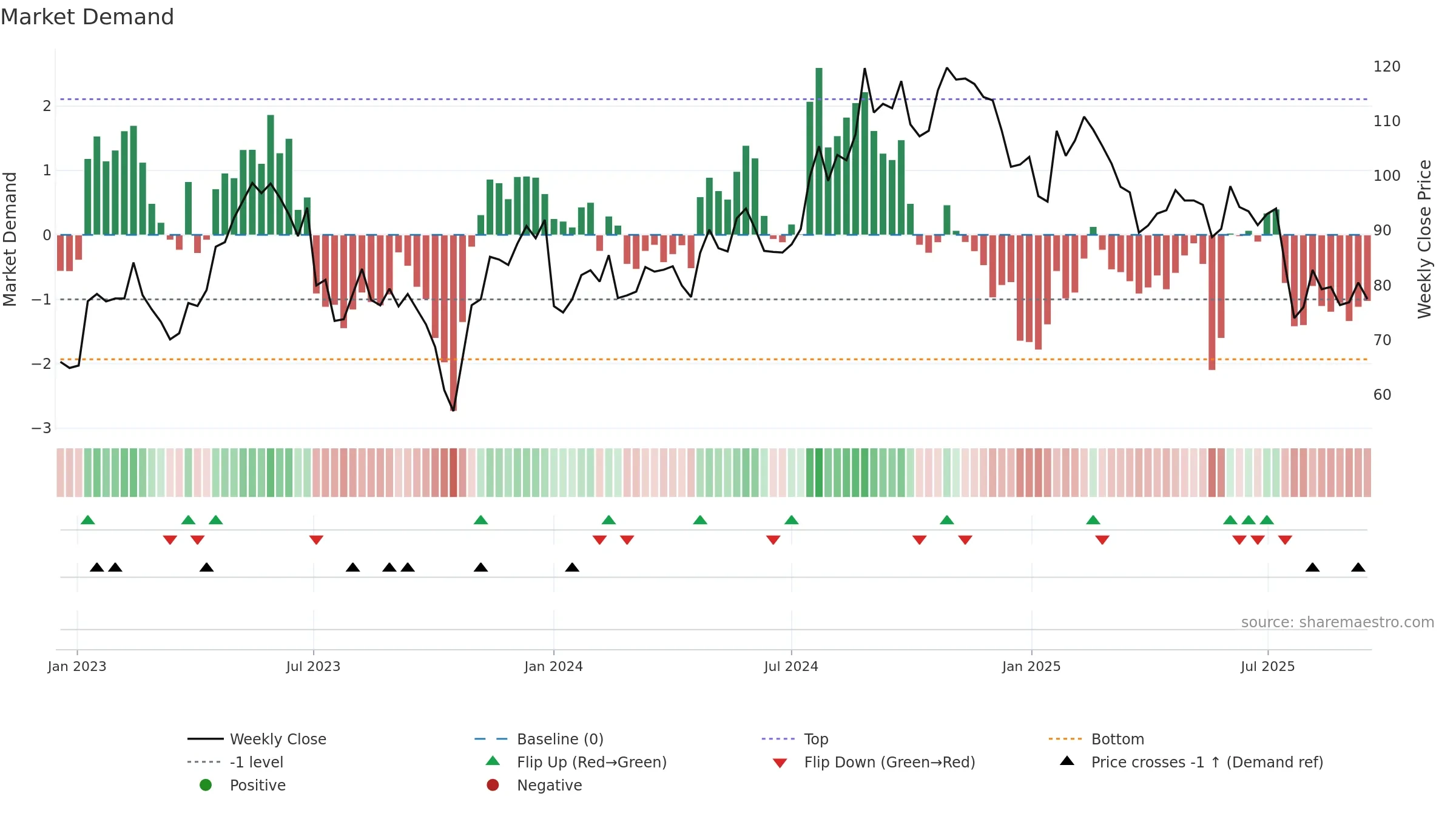 ENGCON-B weekly Market Demand chart, closing 2025-09-15.