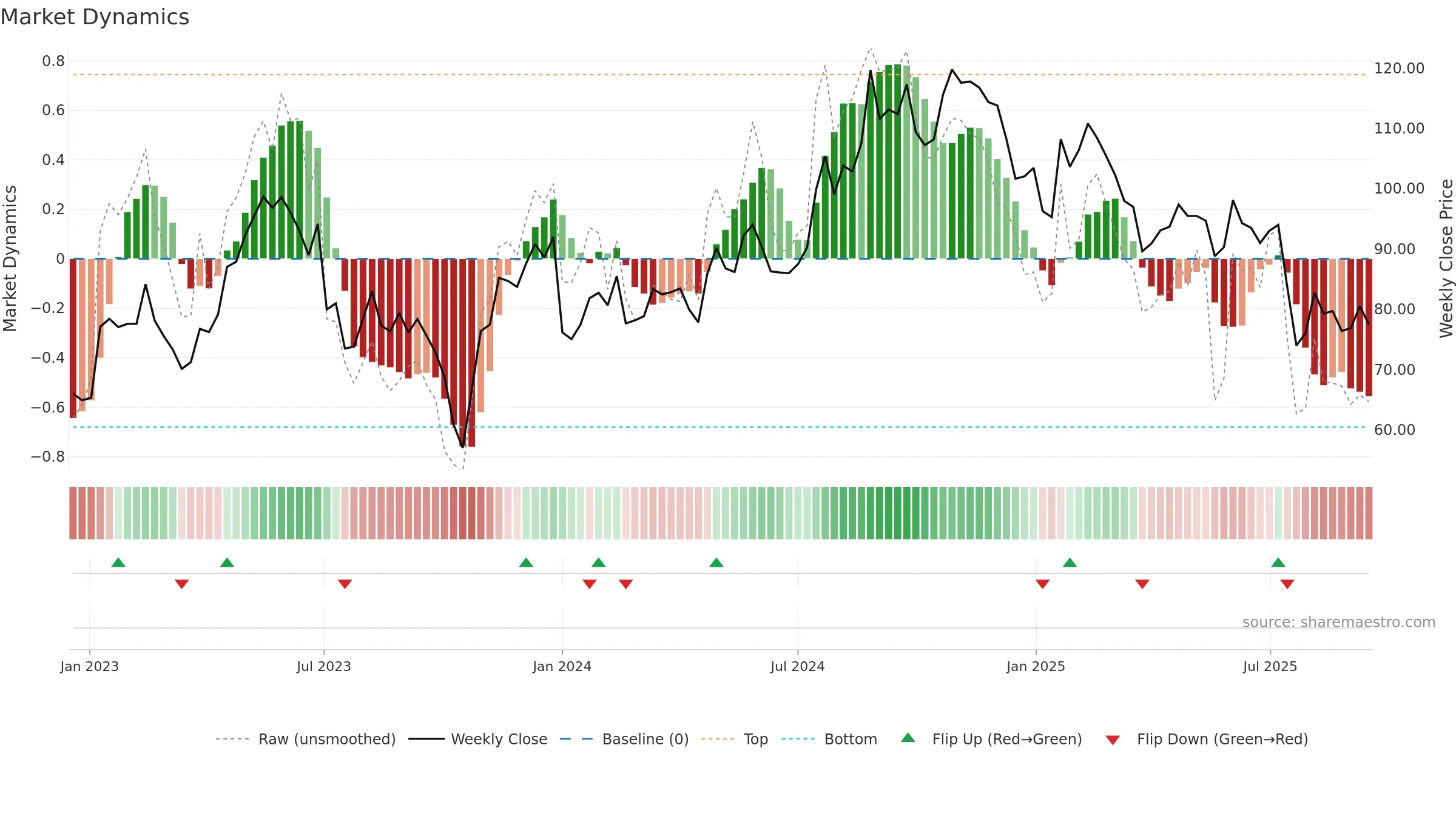 ENGCON-B weekly Market Dynamics chart, closing 2025-09-15.