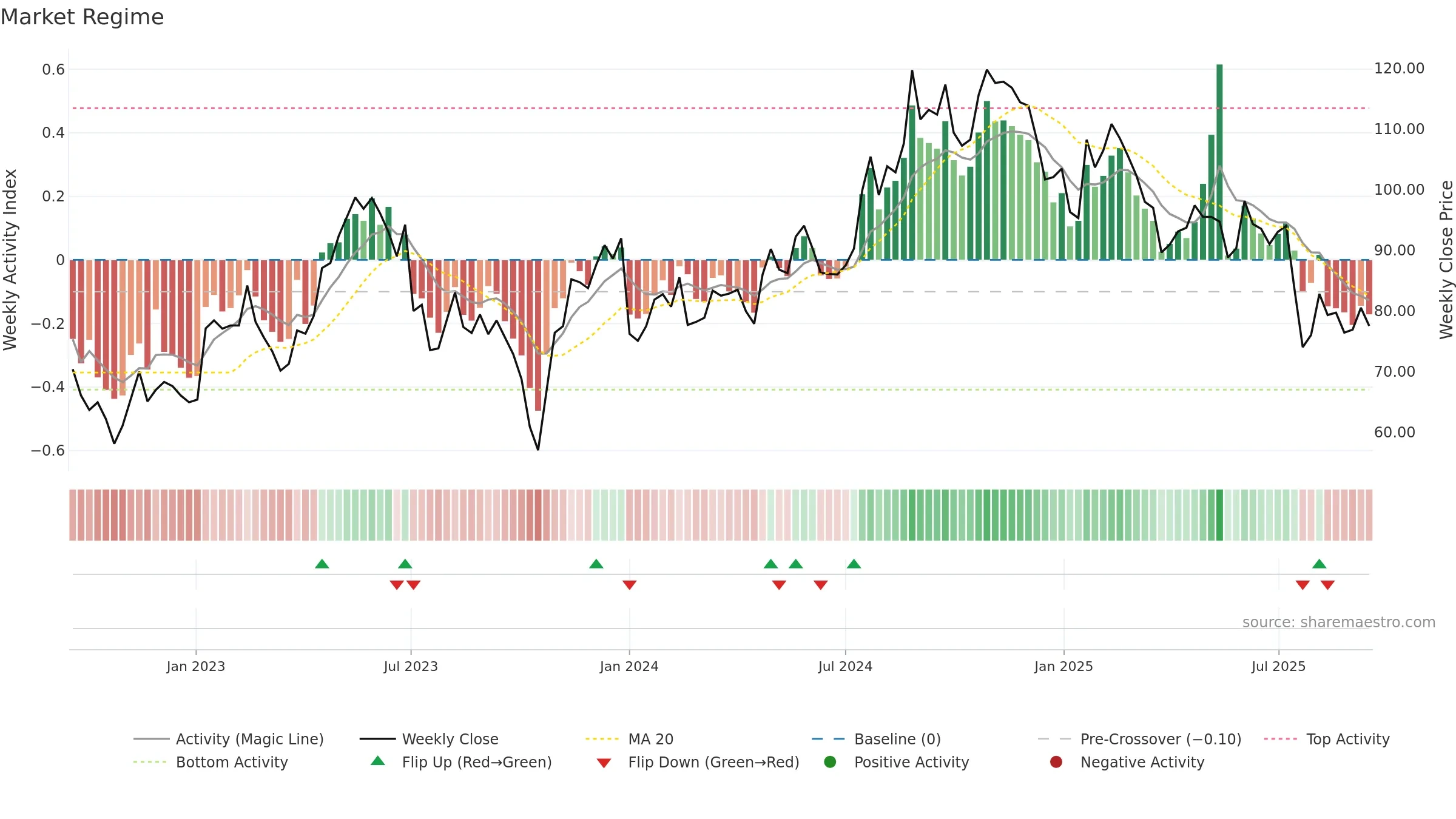 ENGCON-B weekly Market Snapshot chart, closing 2025-09-15.