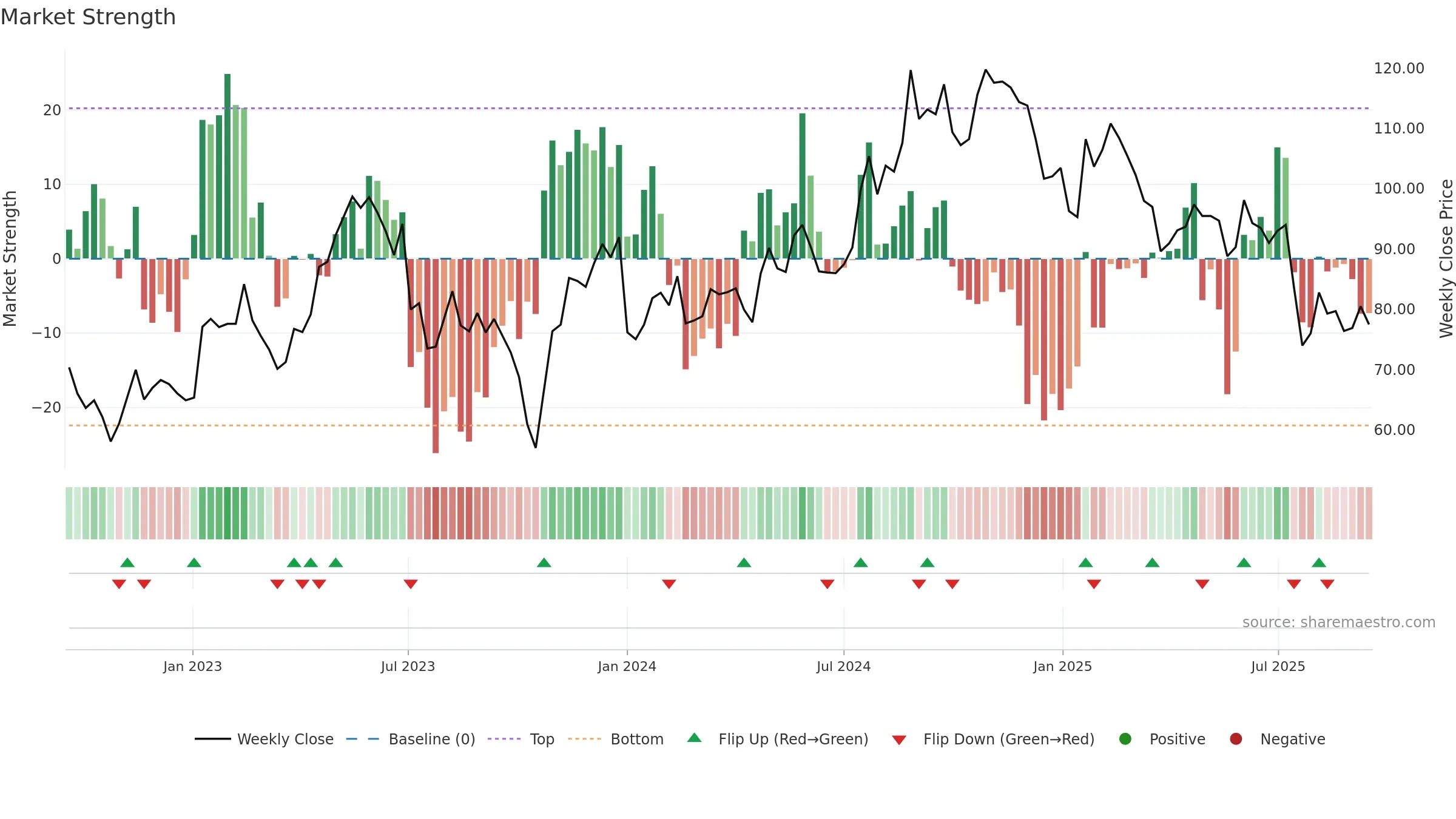 ENGCON-B weekly Market Strength chart, closing 2025-09-15.