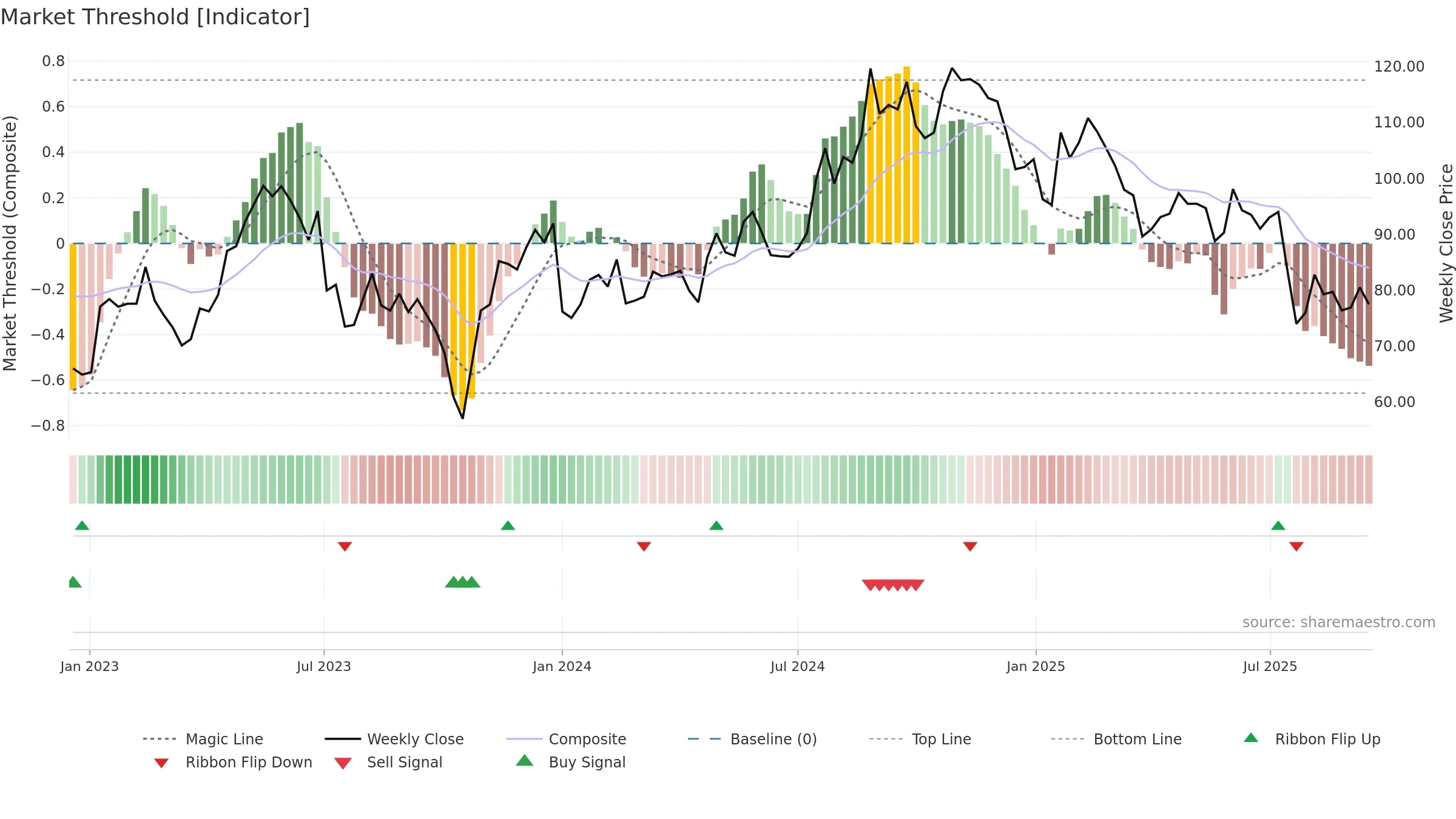 ENGCON-B weekly Market Threshold chart, closing 2025-09-15.