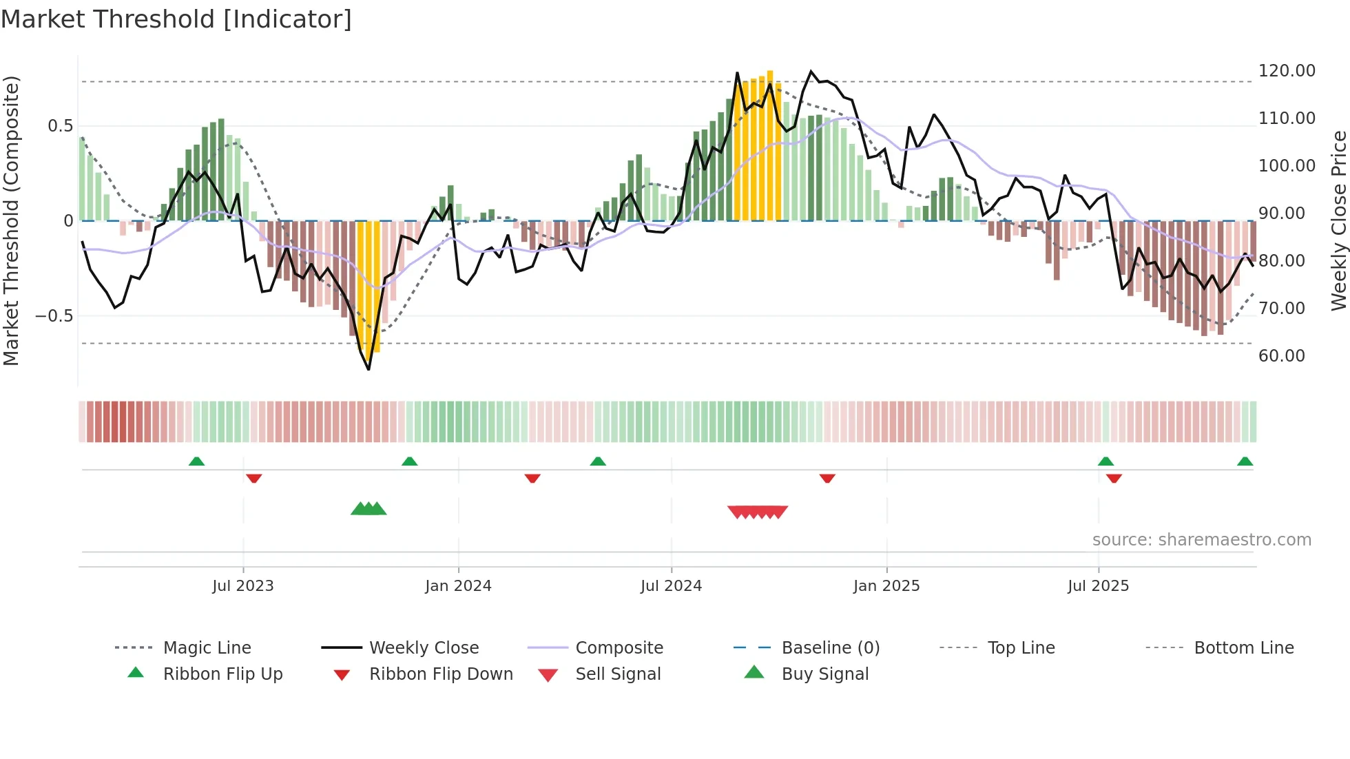 ENGCON-B weekly Market Threshold chart