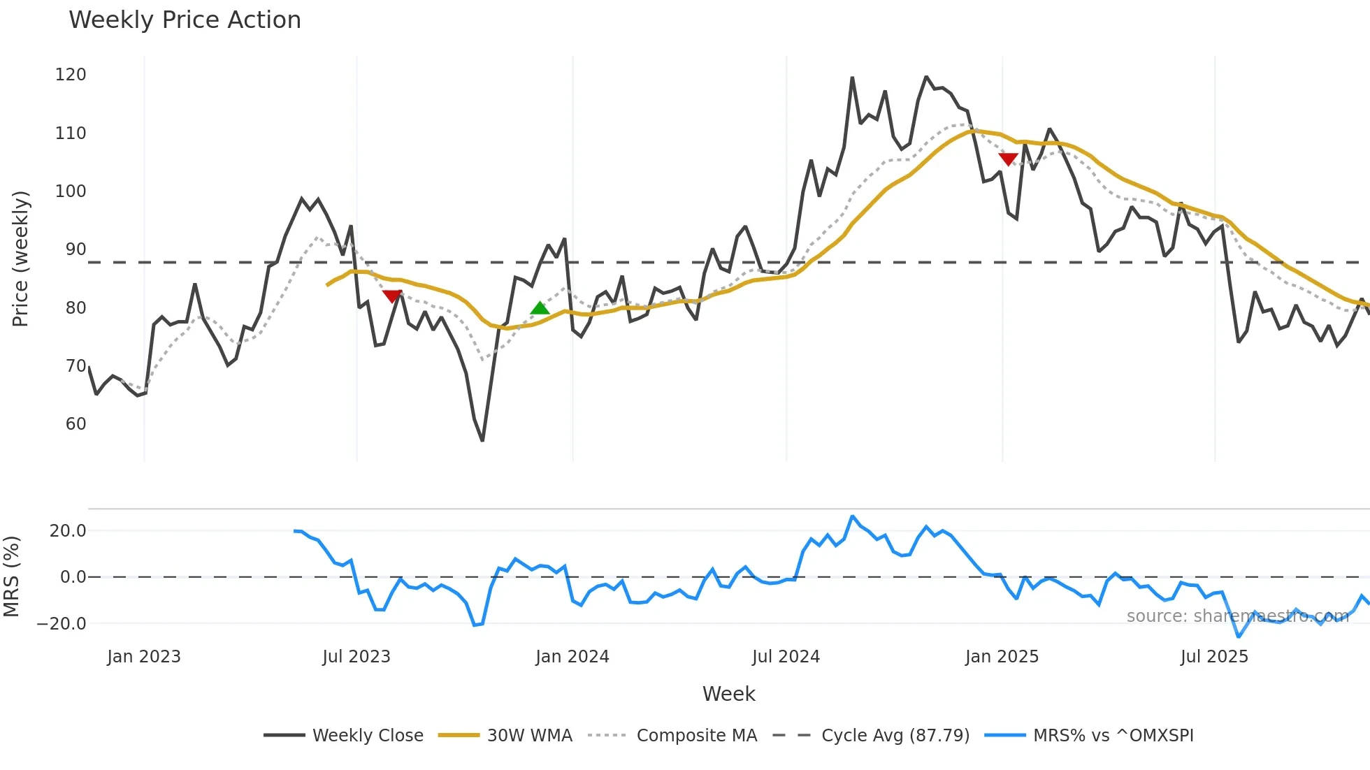 ENGCON-B weekly Price Action chart, closing 2025-11-10