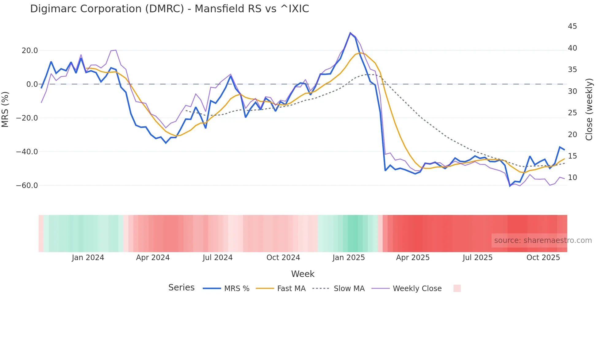 DMRC Mansfield Relative Strength chart