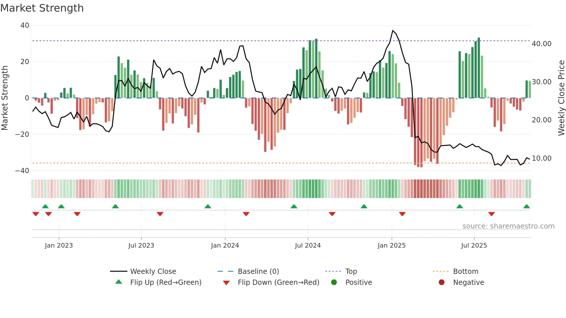 DMRC weekly Market Strength chart