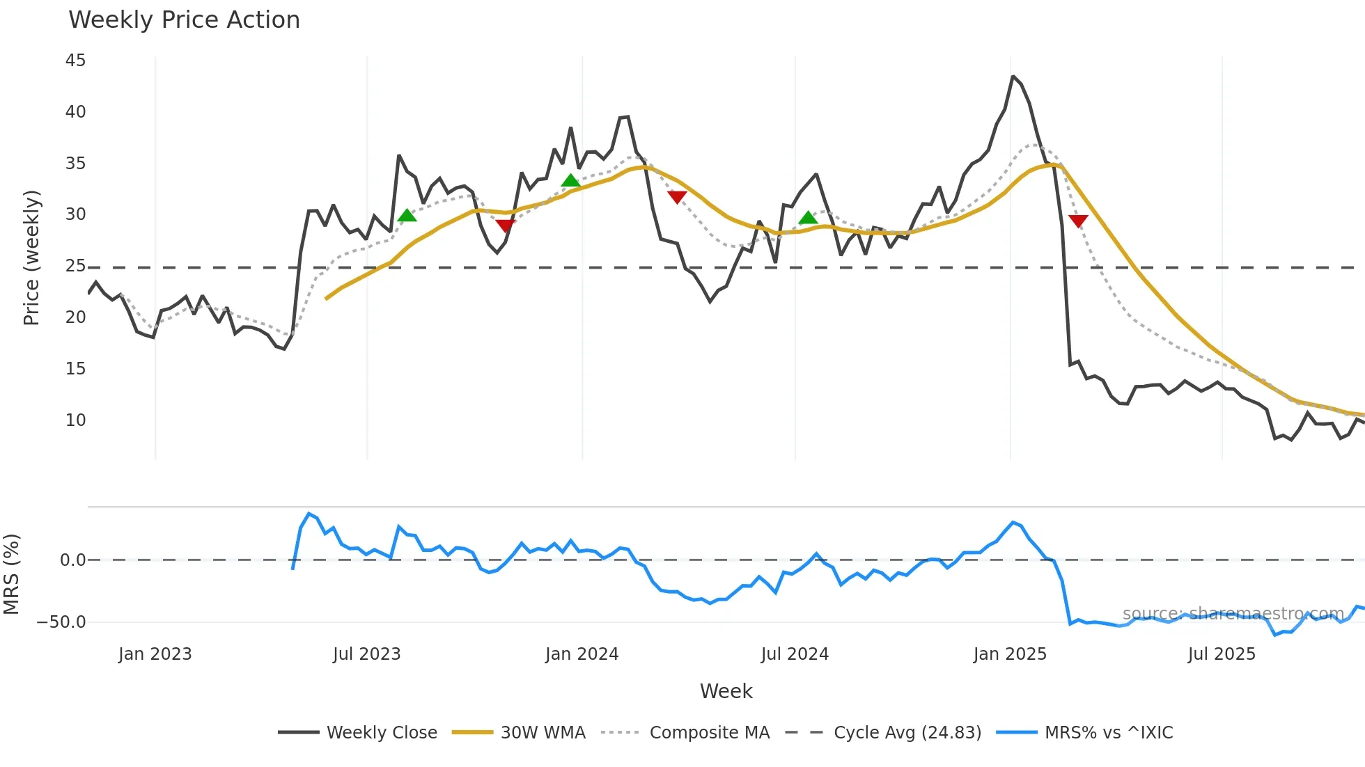DMRC weekly Price Action chart, closing 2025-10-31