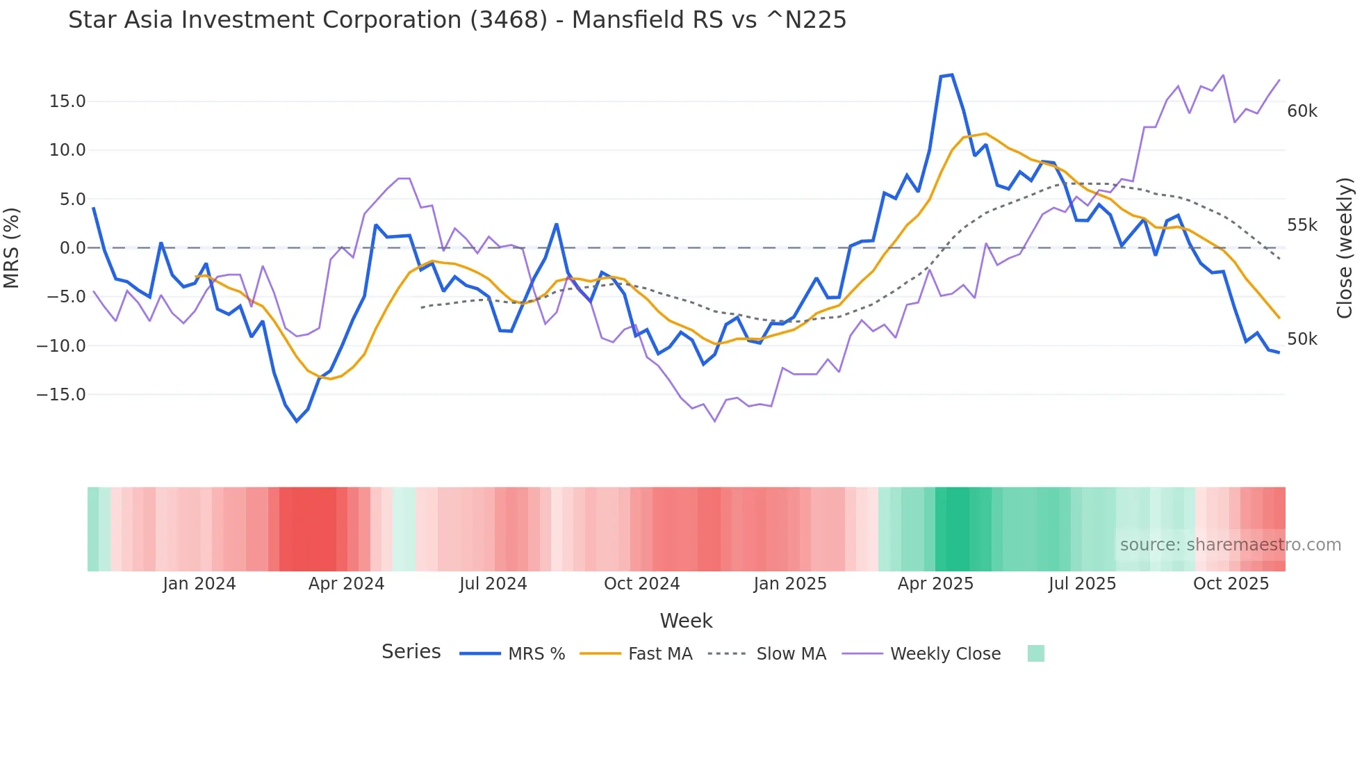 3468 Mansfield Relative Strength chart