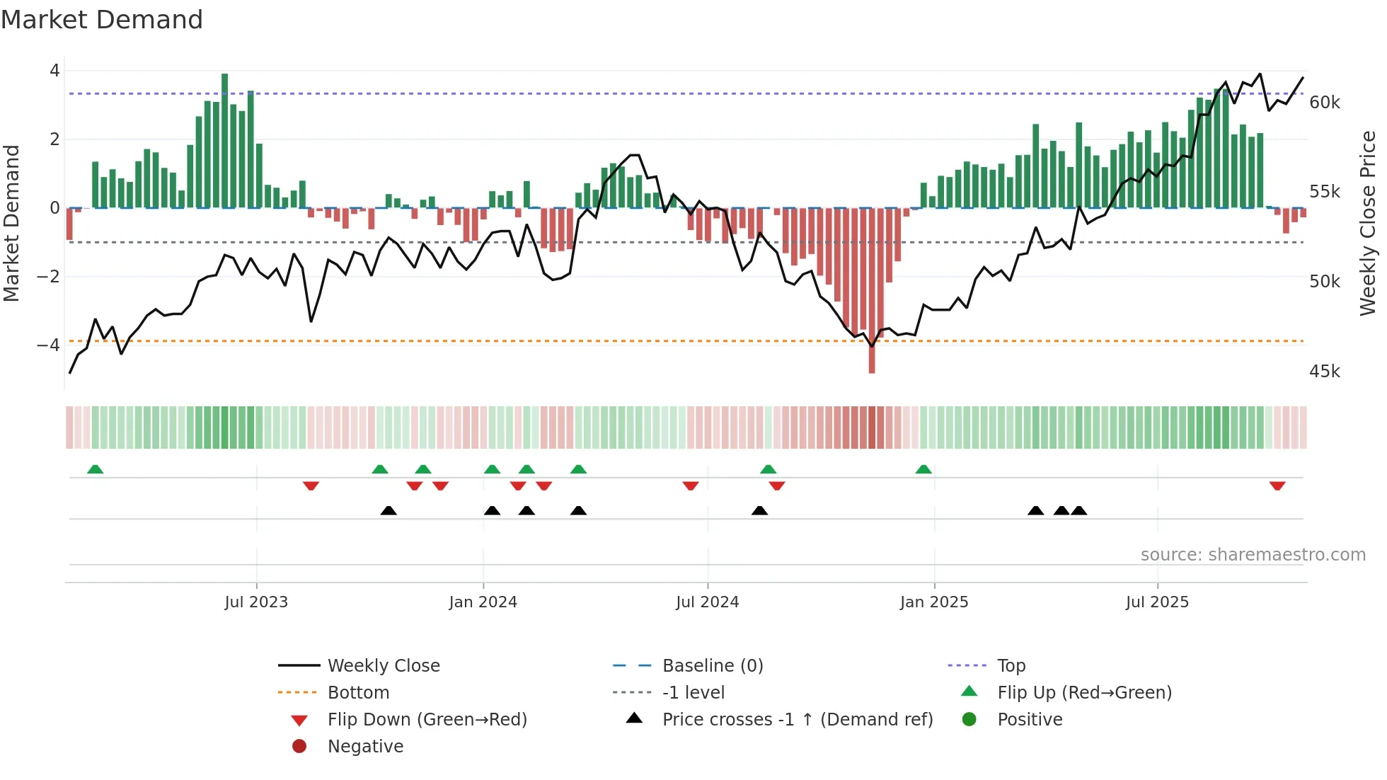 3468 weekly Market Demand chart