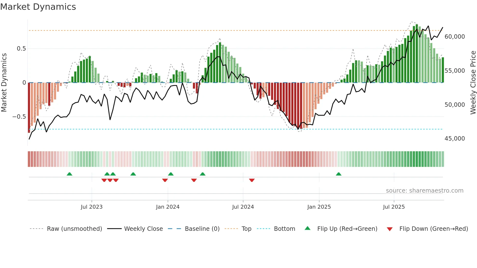 3468 weekly Market Dynamics chart