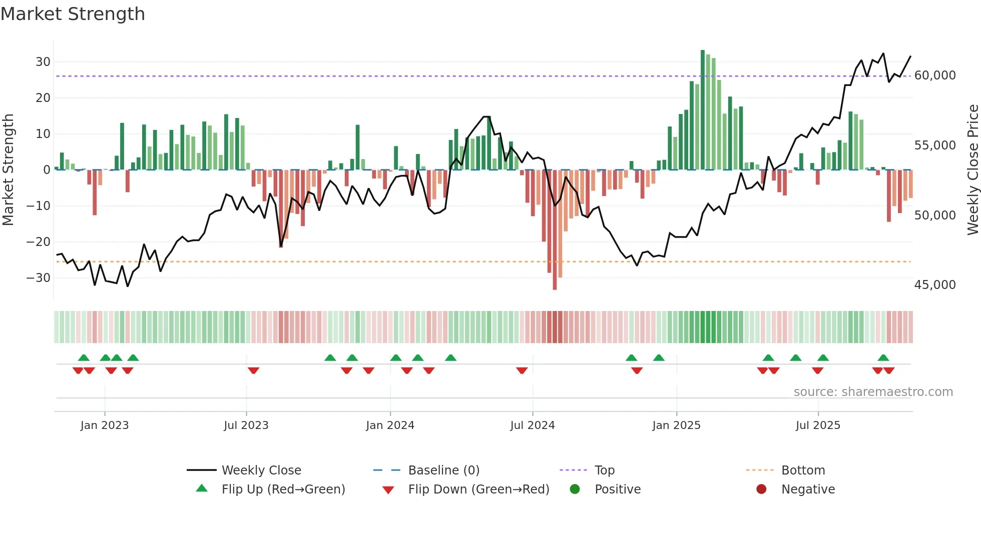 3468 weekly Market Strength chart