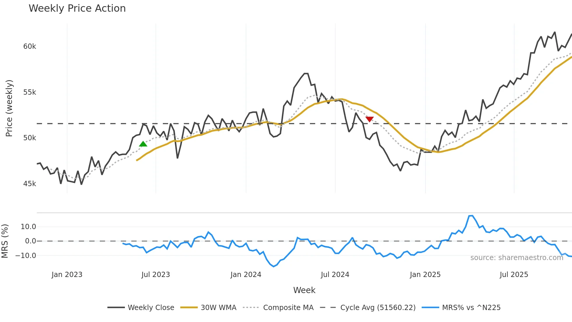 3468 weekly Price Action chart, closing 2025-10-27