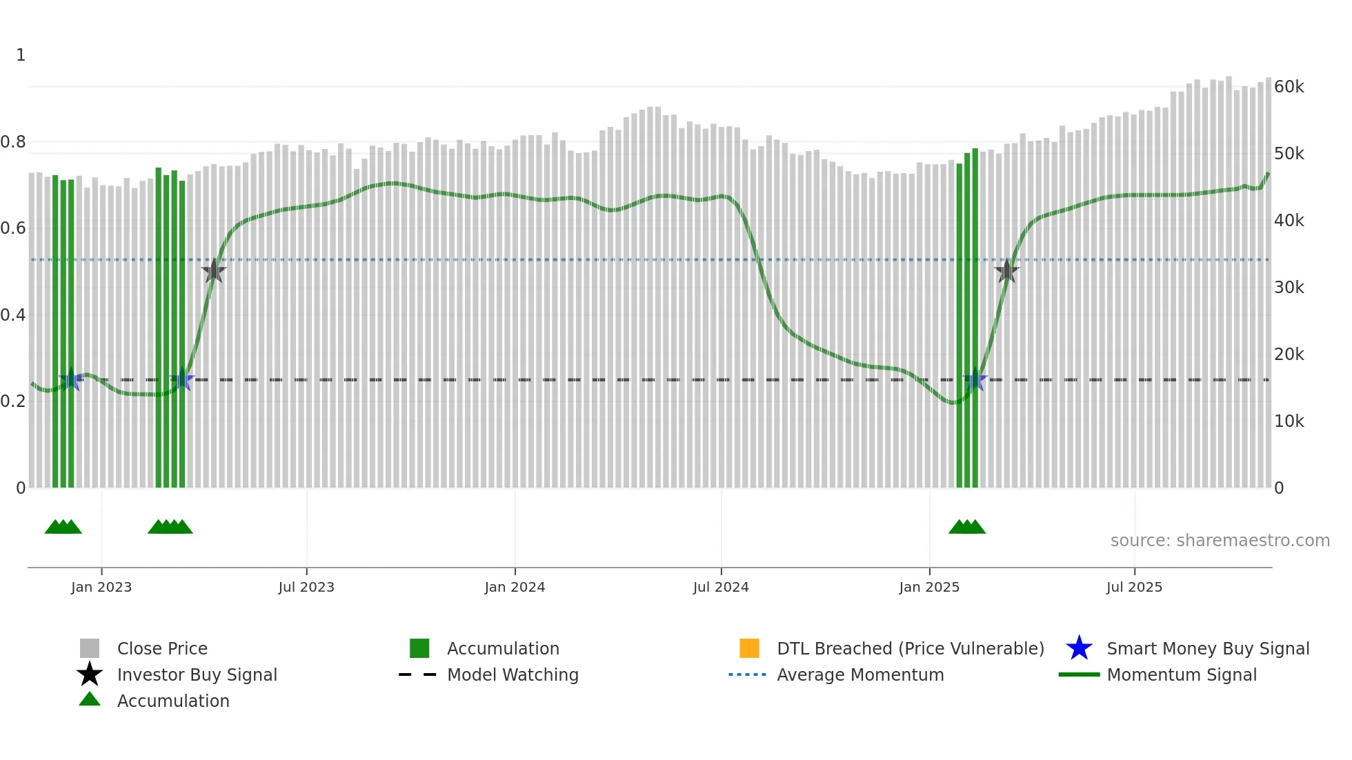 3468 weekly Smart Money chart