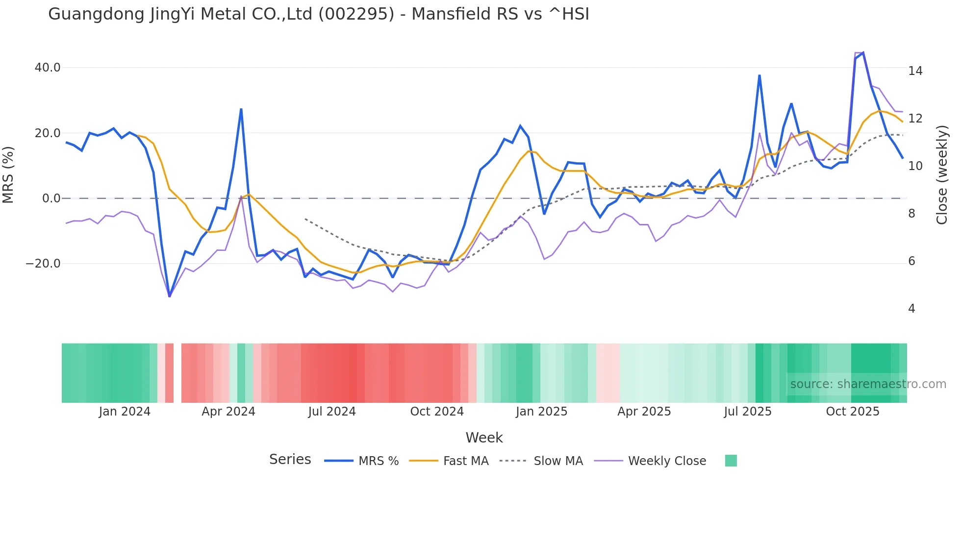 002295 Mansfield Relative Strength chart