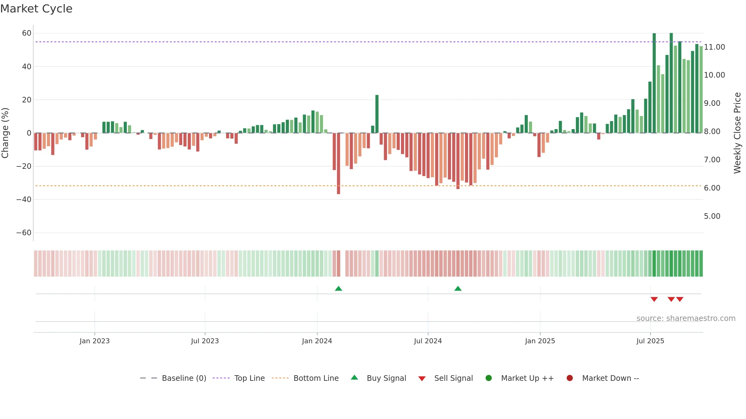 002295 weekly Market Cycle chart, closing 2025-09-22.