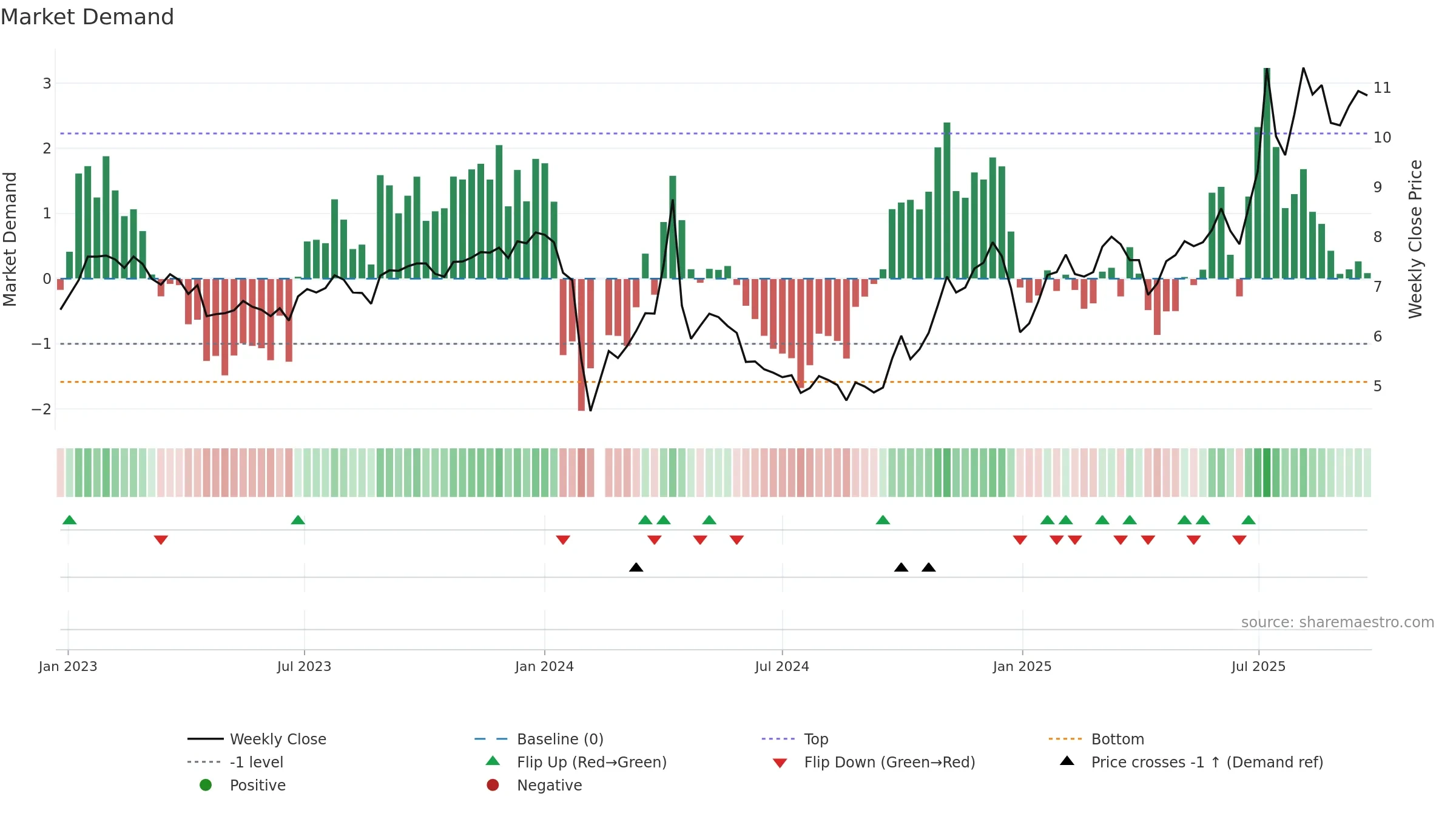 002295 weekly Market Demand chart, closing 2025-09-22.