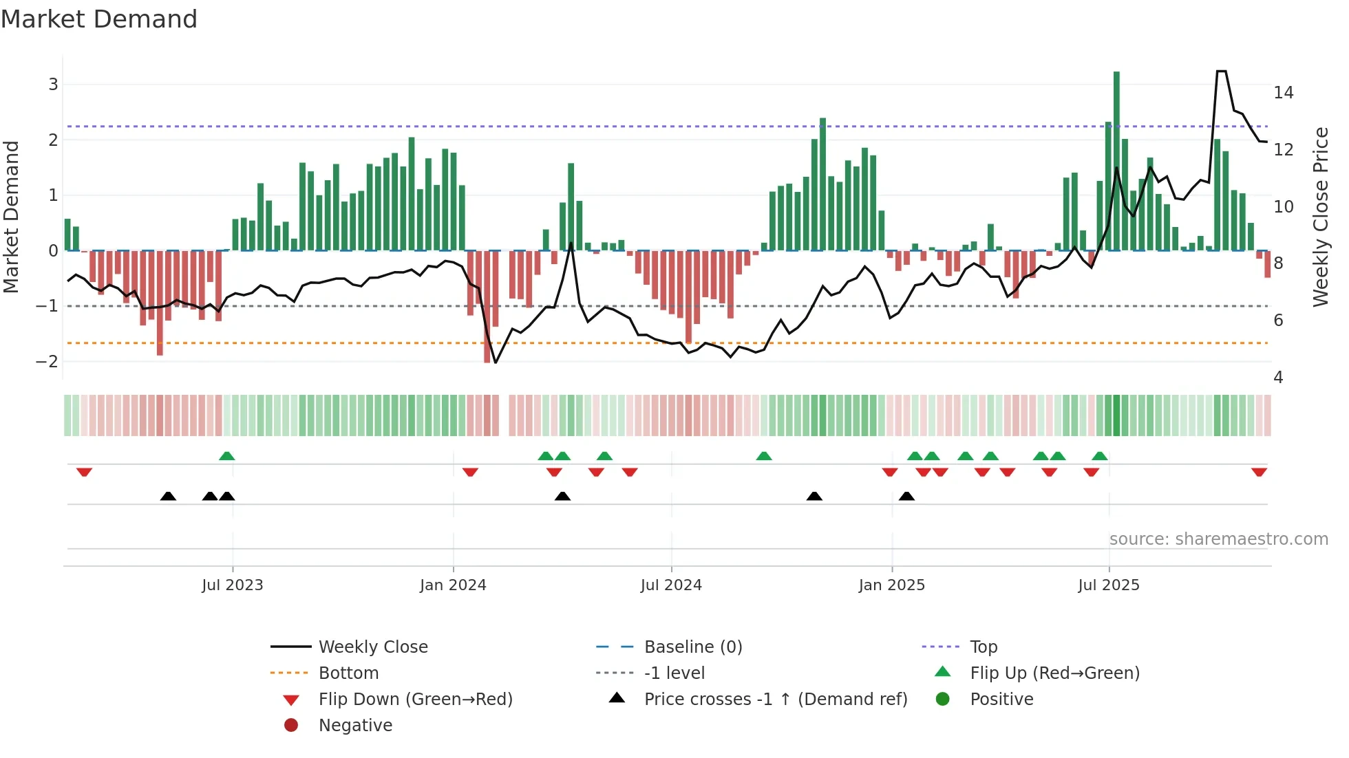 002295 weekly Market Demand chart