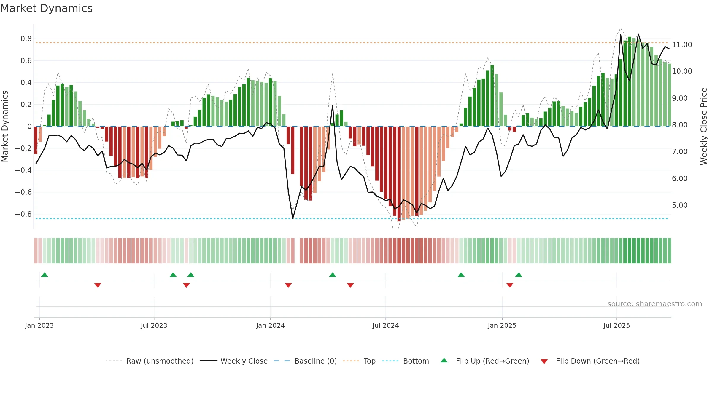 002295 weekly Market Dynamics chart, closing 2025-09-22.