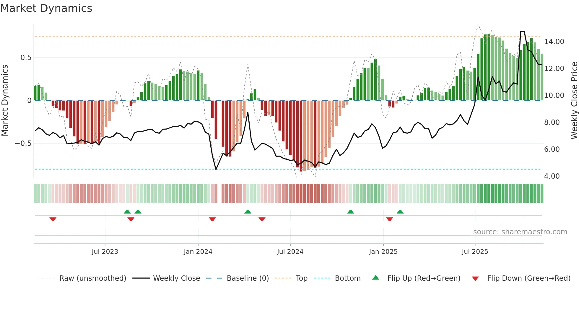 002295 weekly Market Dynamics chart
