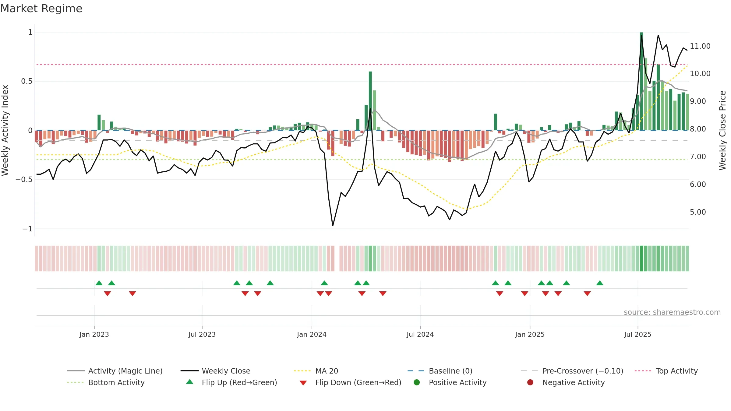 002295 weekly Market Snapshot chart, closing 2025-09-22.