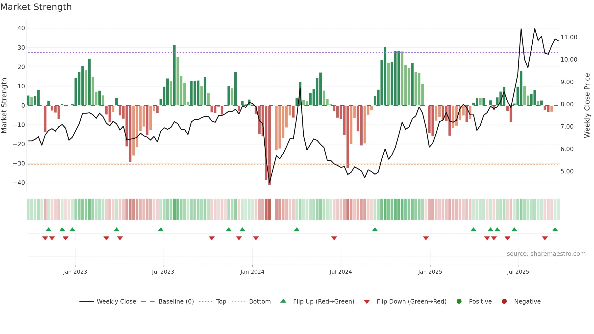 002295 weekly Market Strength chart, closing 2025-09-22.