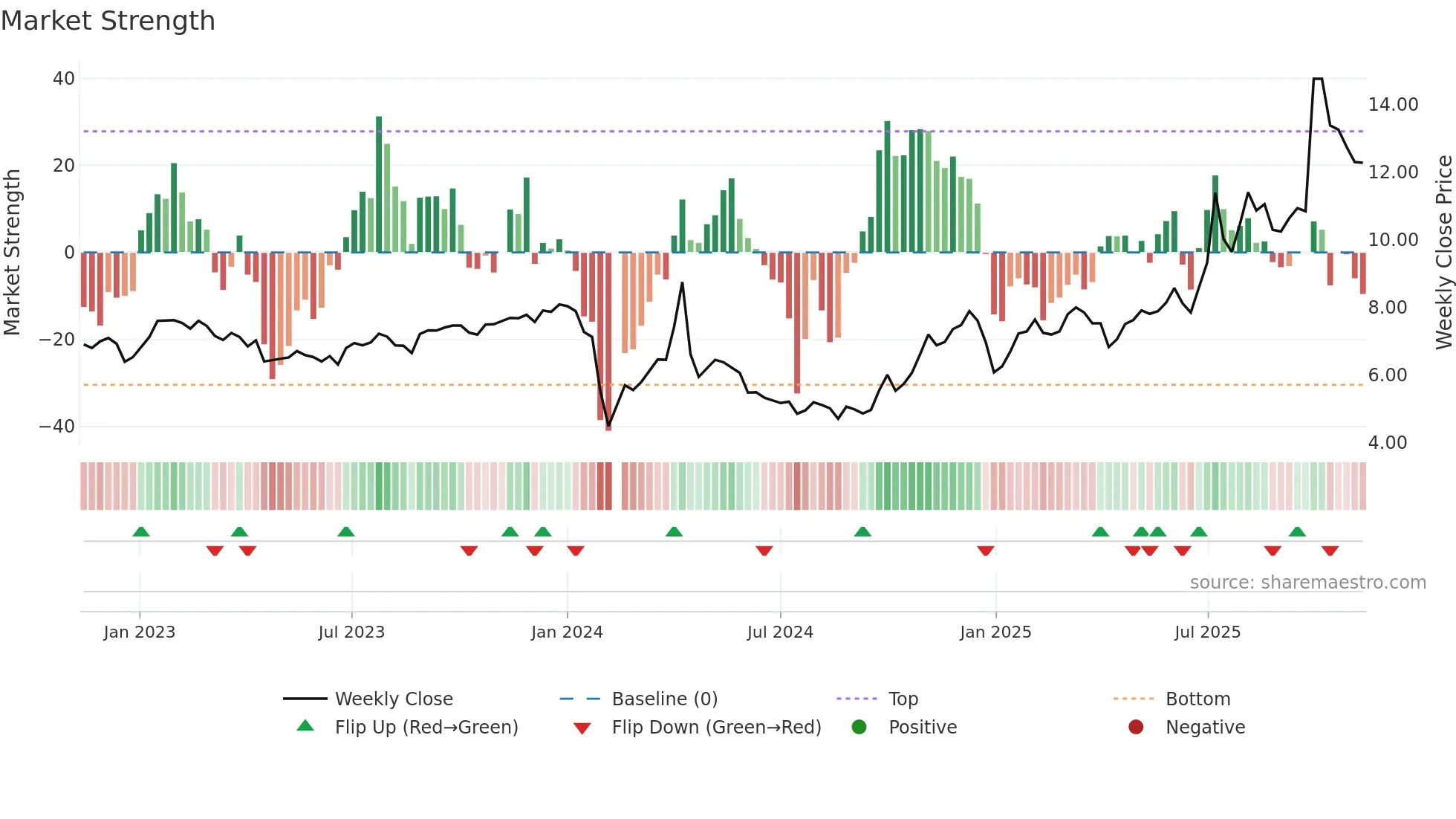 002295 weekly Market Strength chart
