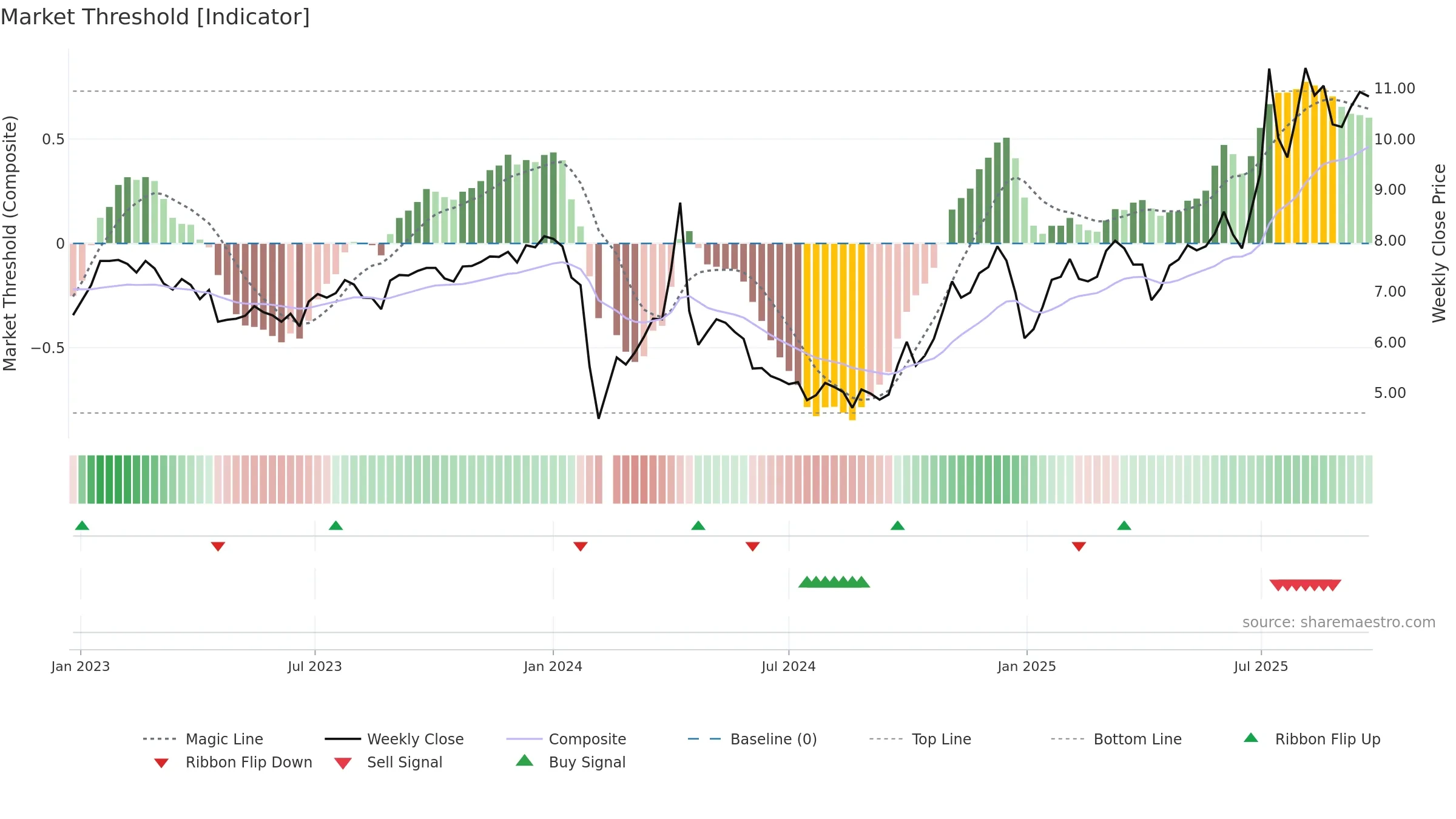 002295 weekly Market Threshold chart, closing 2025-09-22.