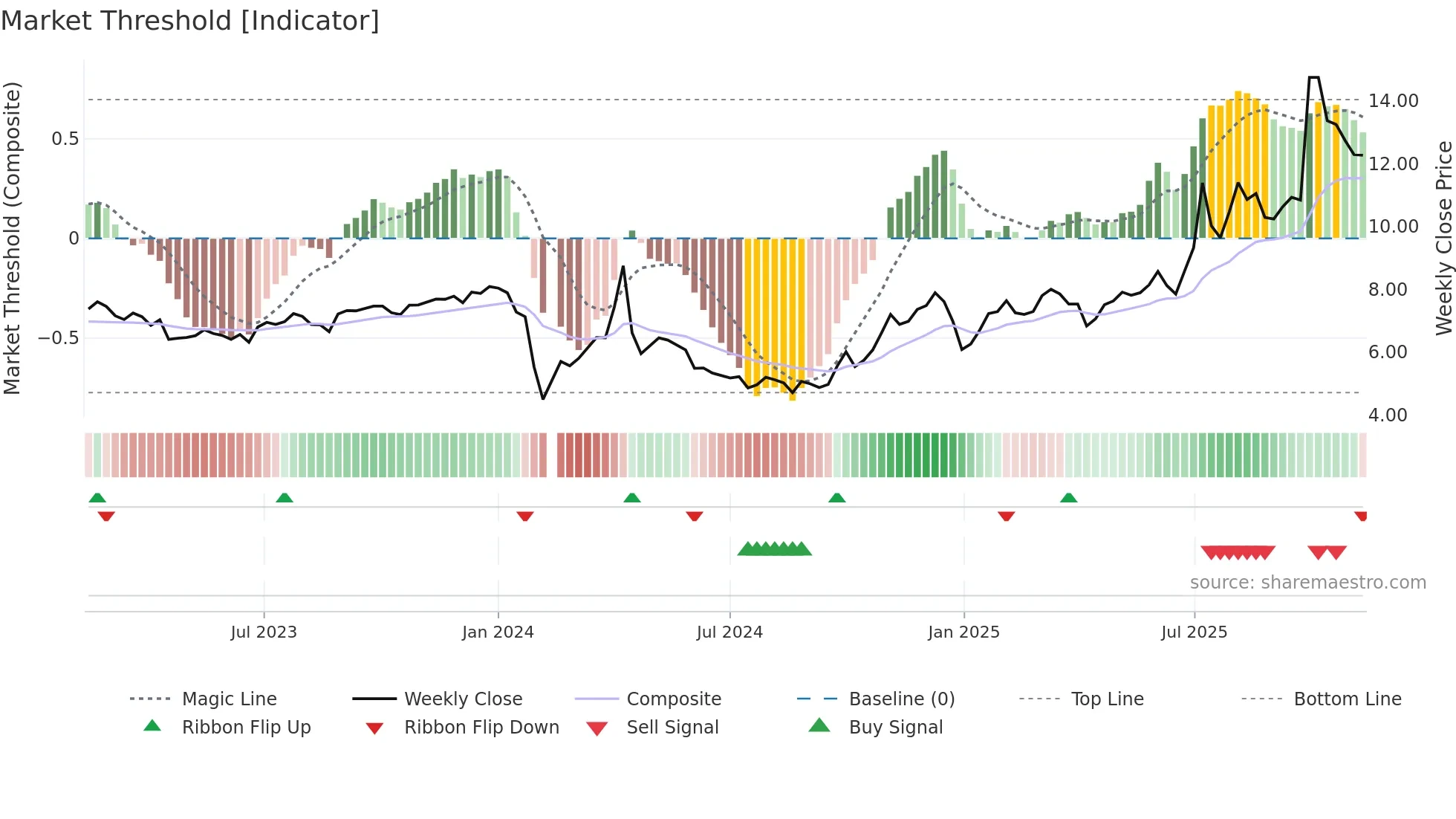 002295 weekly Market Threshold chart