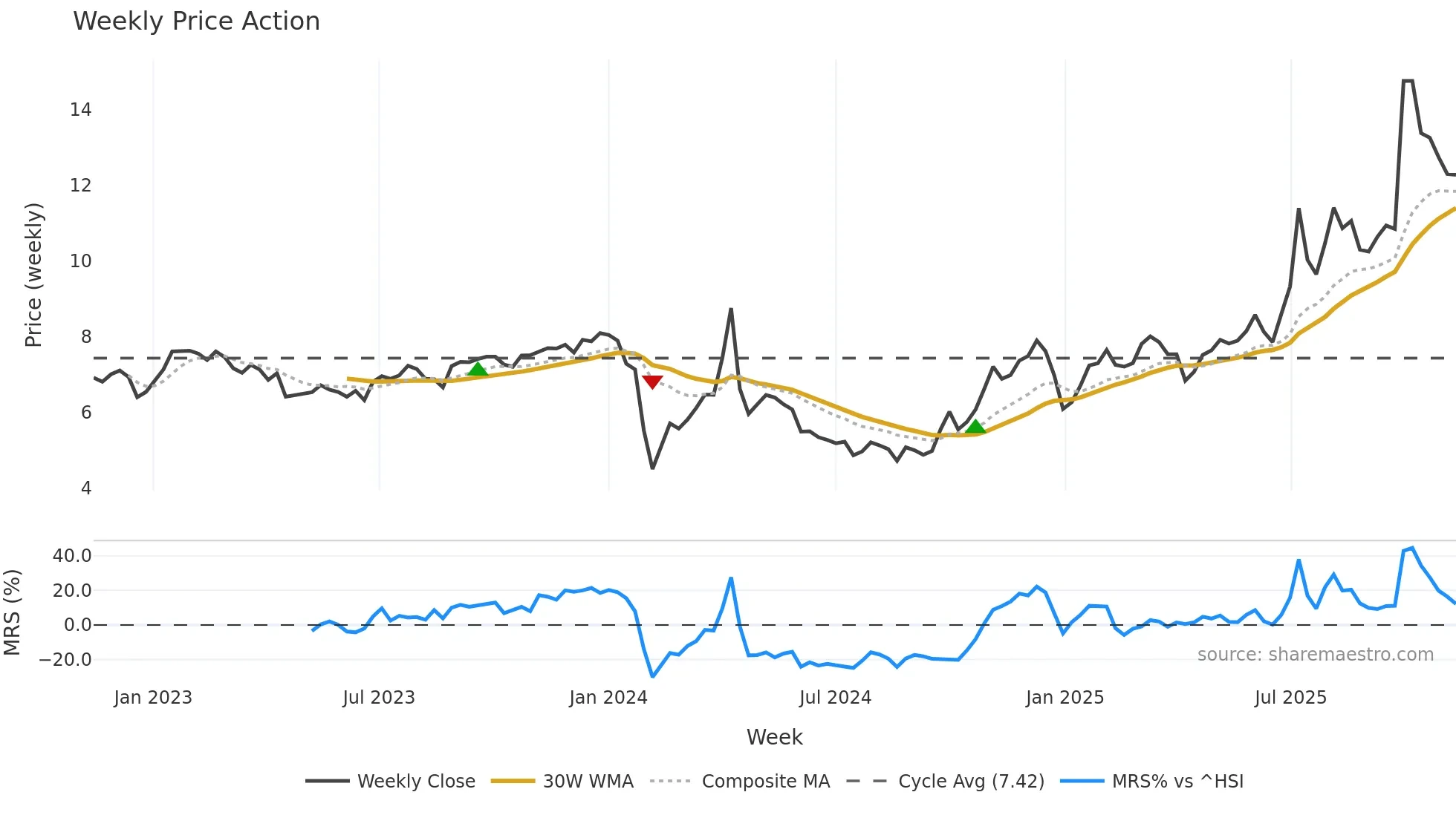002295 weekly Price Action chart, closing 2025-11-10
