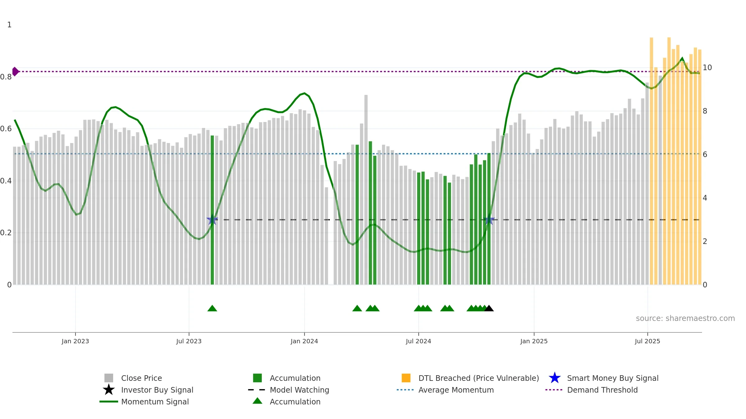 002295 weekly Smart Money chart, closing 2025-09-22.
