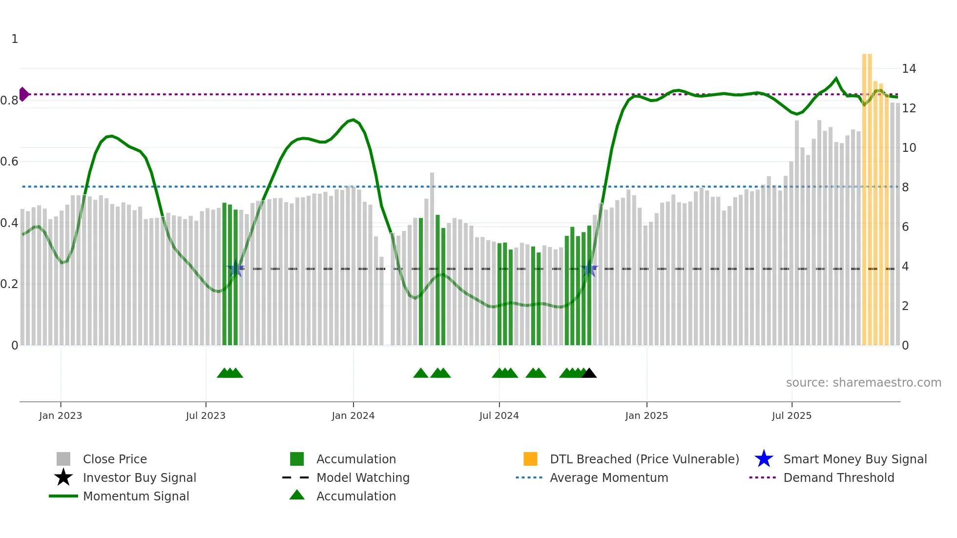 002295 weekly Smart Money chart