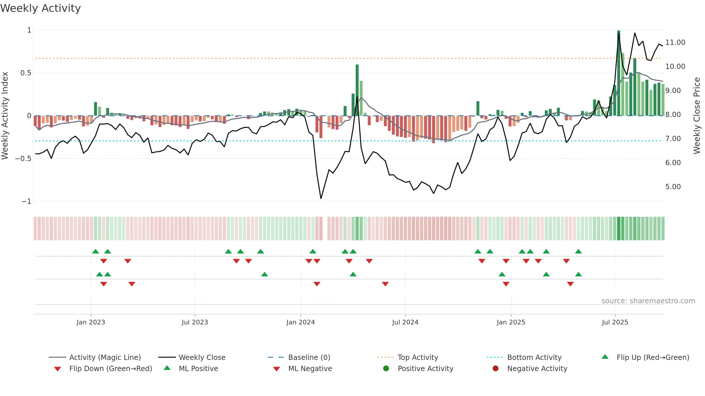 002295 weekly Activity chart, closing 2025-09-22.