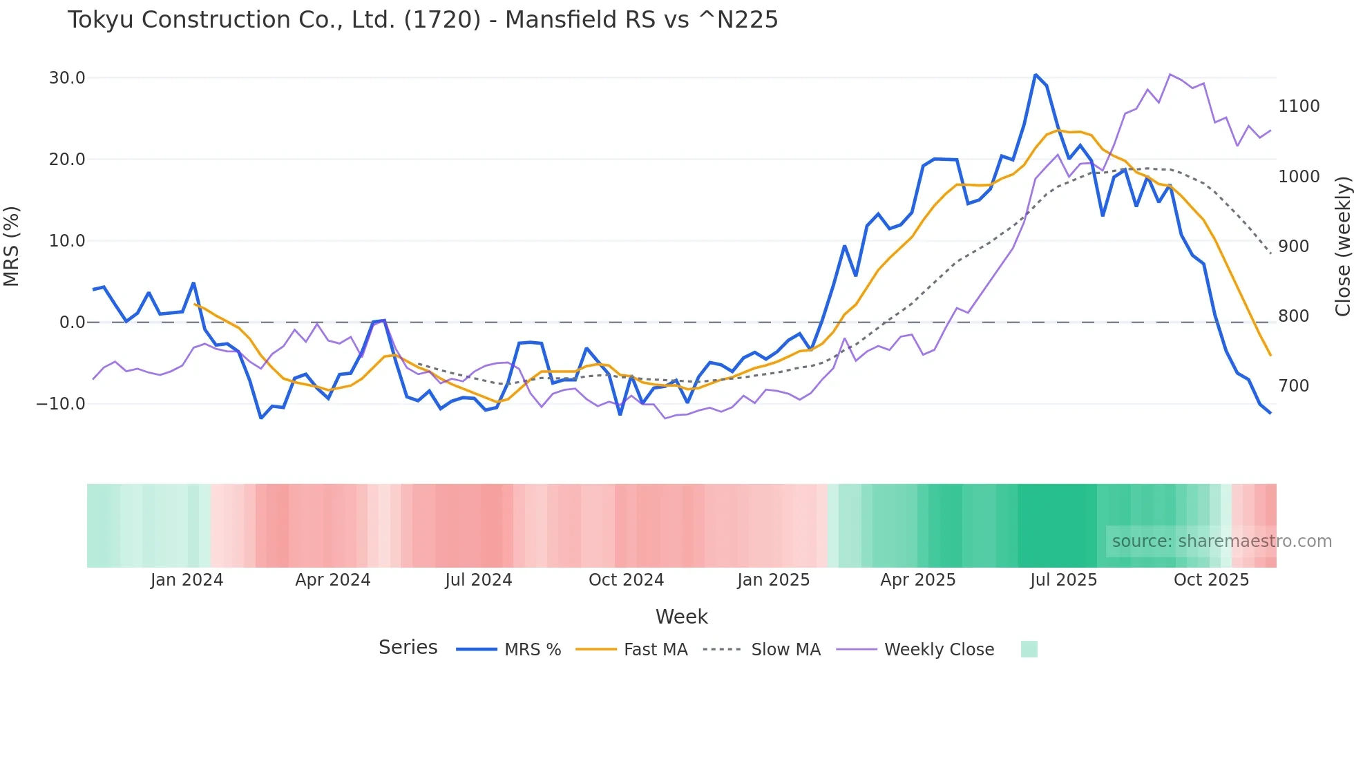1720 Mansfield Relative Strength chart