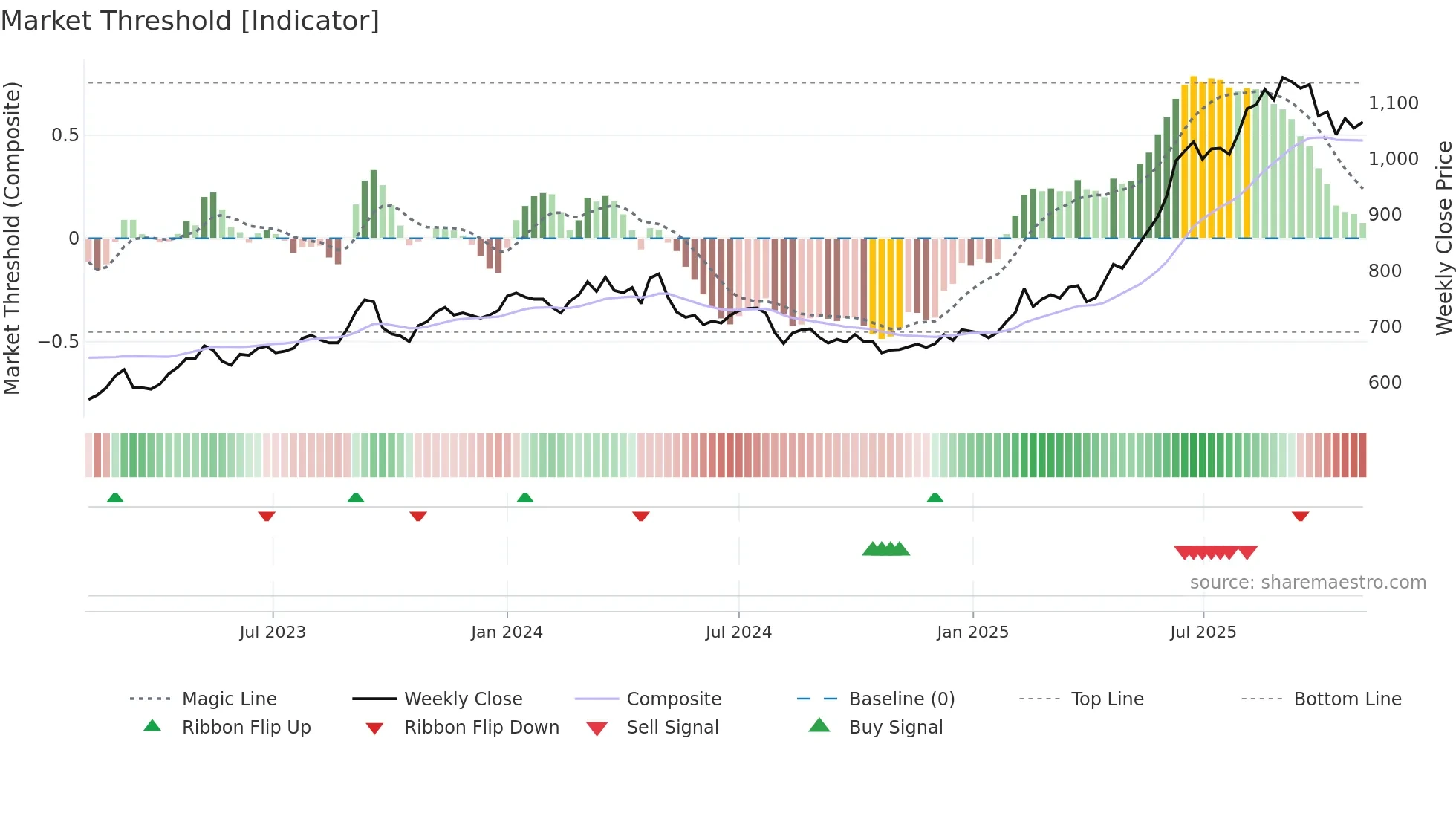 1720 weekly Market Threshold chart