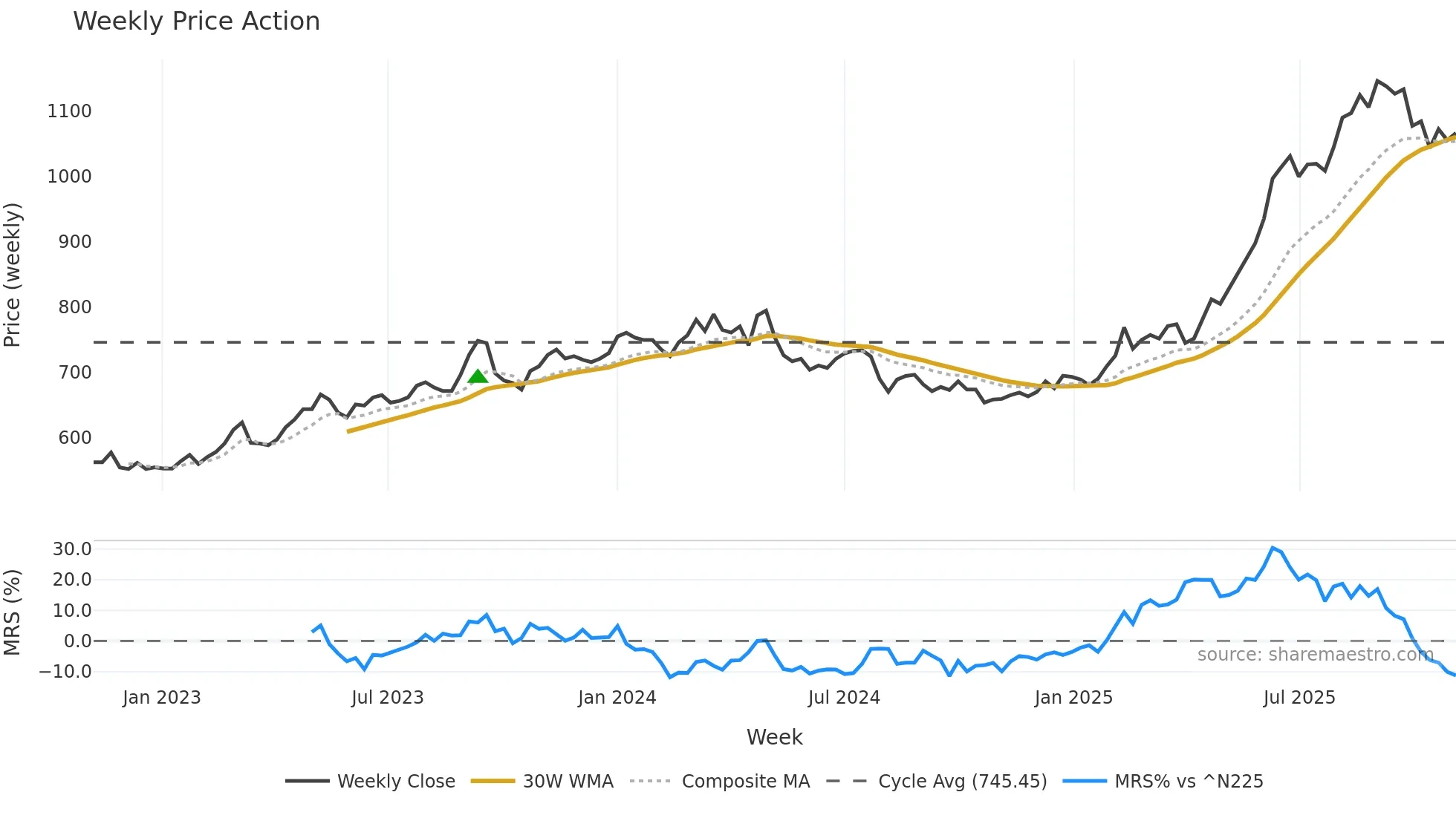 1720 weekly Price Action chart, closing 2025-10-27