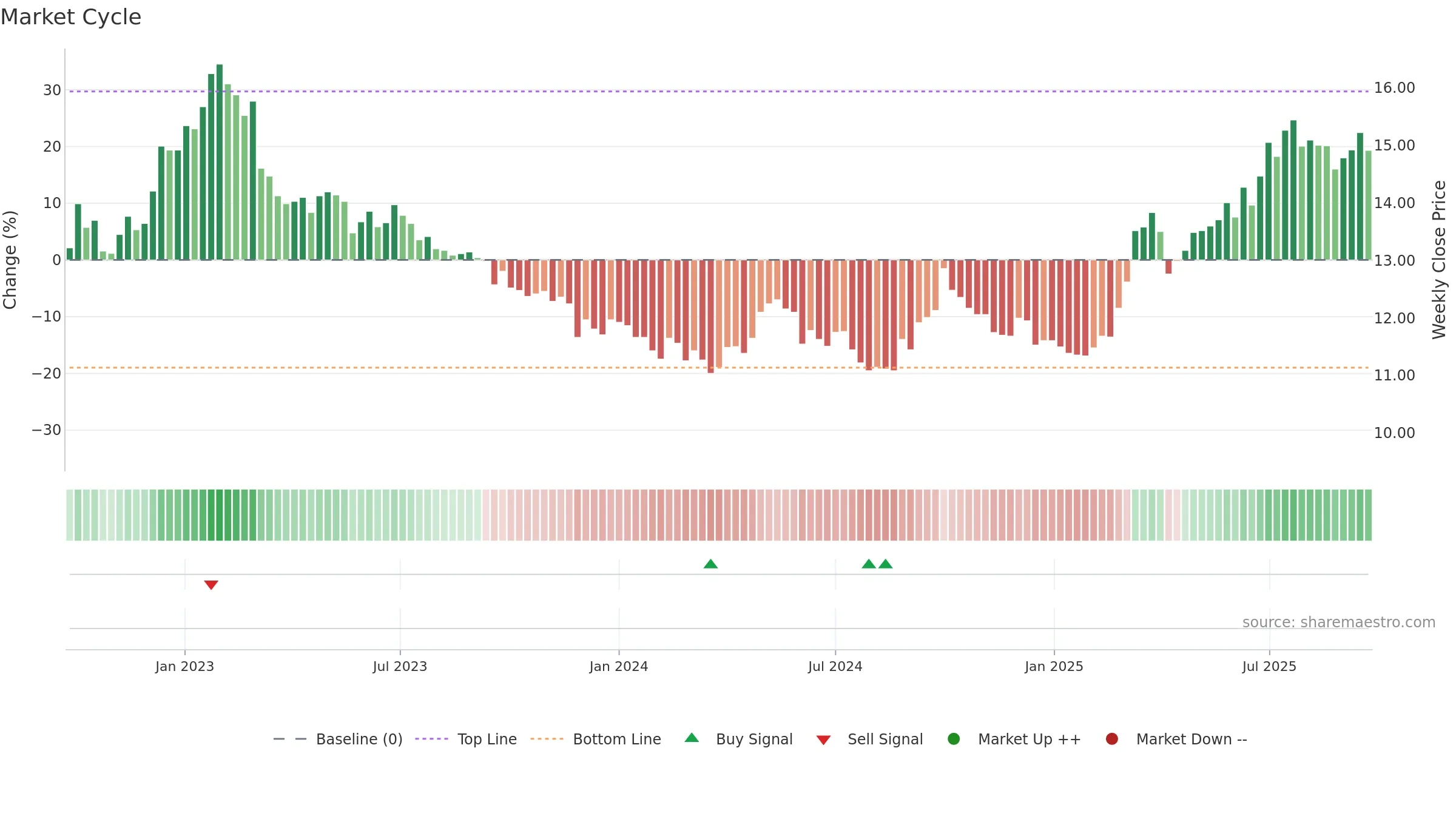 0041 weekly Market Cycle chart, closing 2025-09-22.