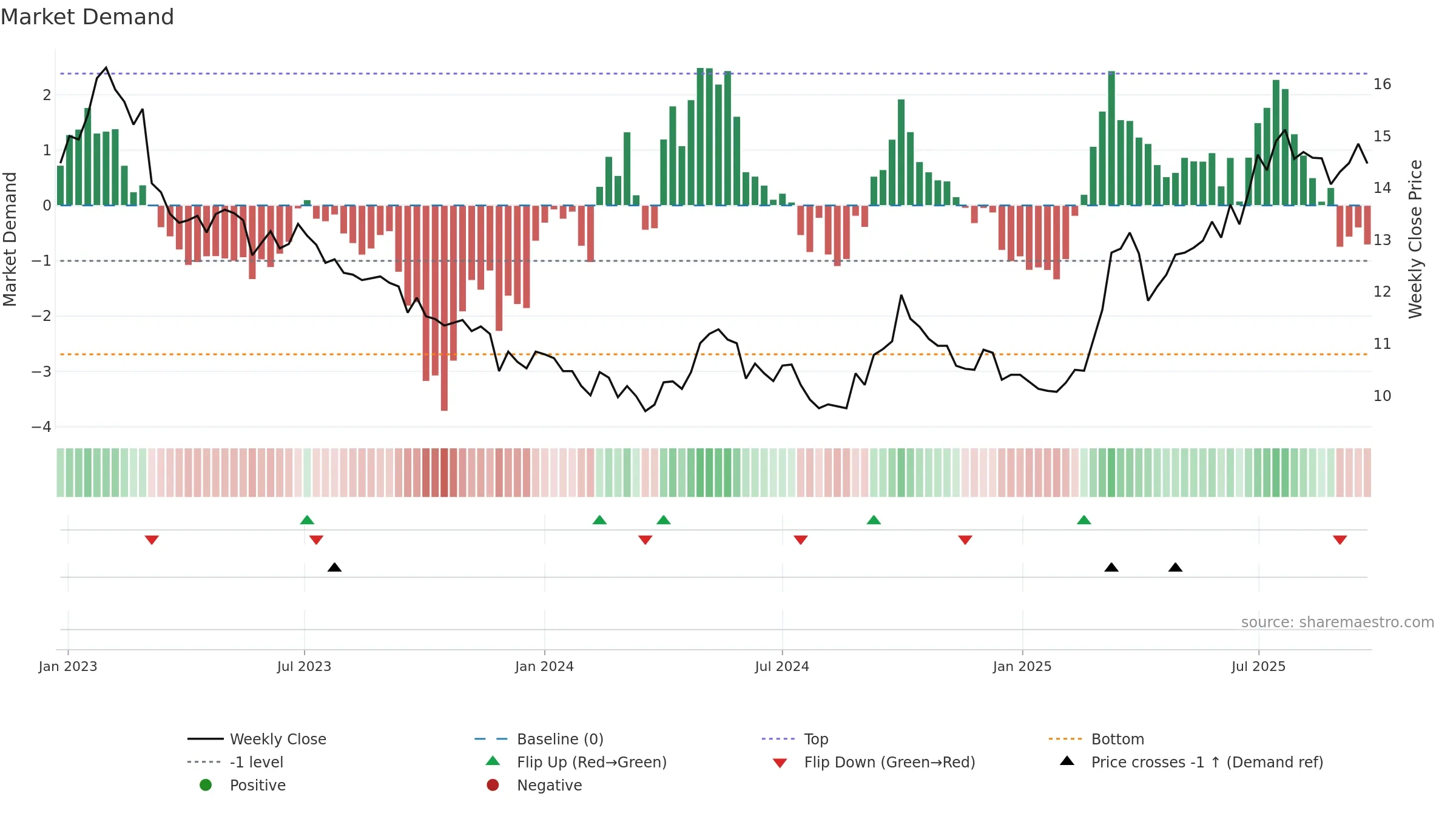 0041 weekly Market Demand chart, closing 2025-09-22.