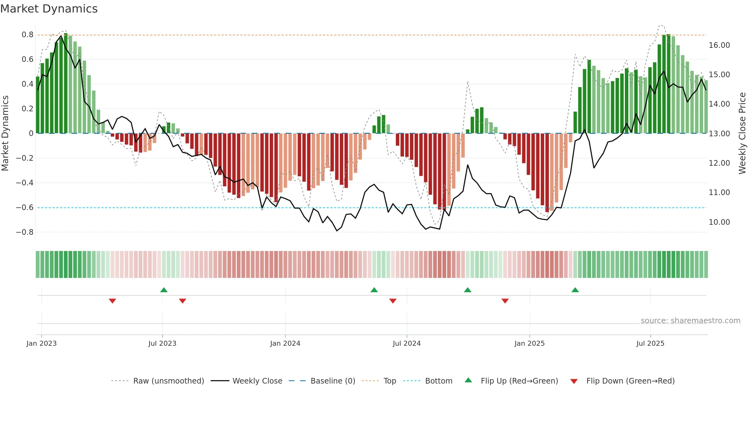 0041 weekly Market Dynamics chart, closing 2025-09-22.