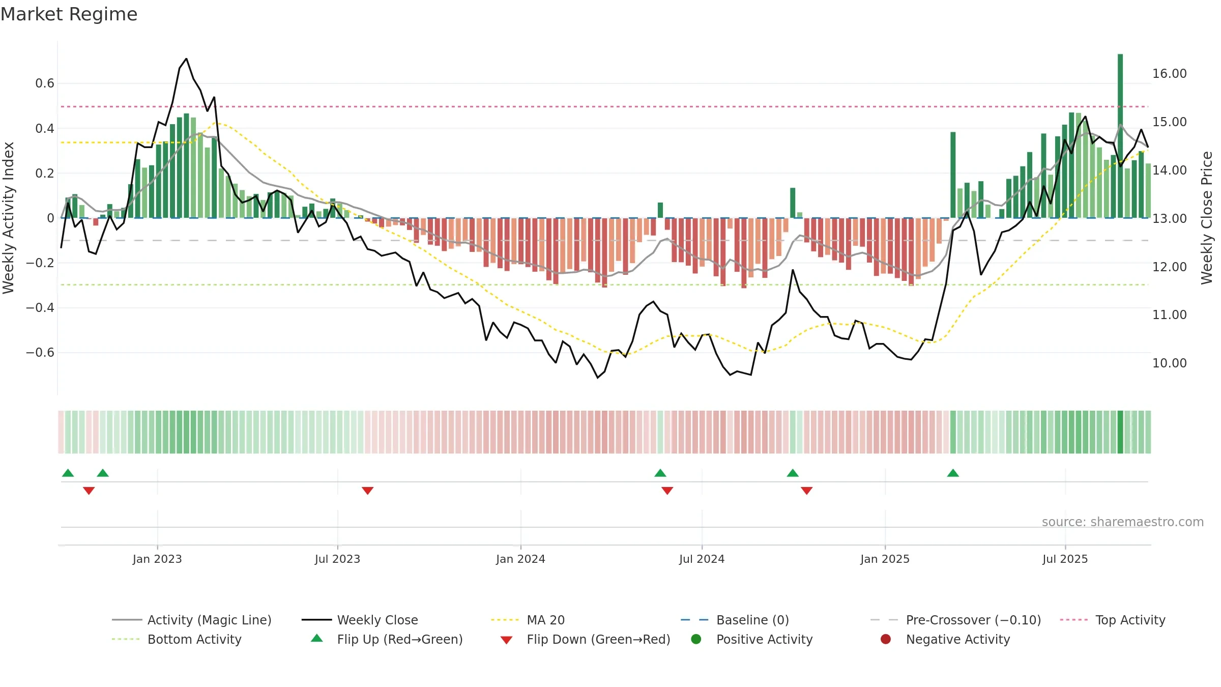 0041 weekly Market Snapshot chart, closing 2025-09-22.