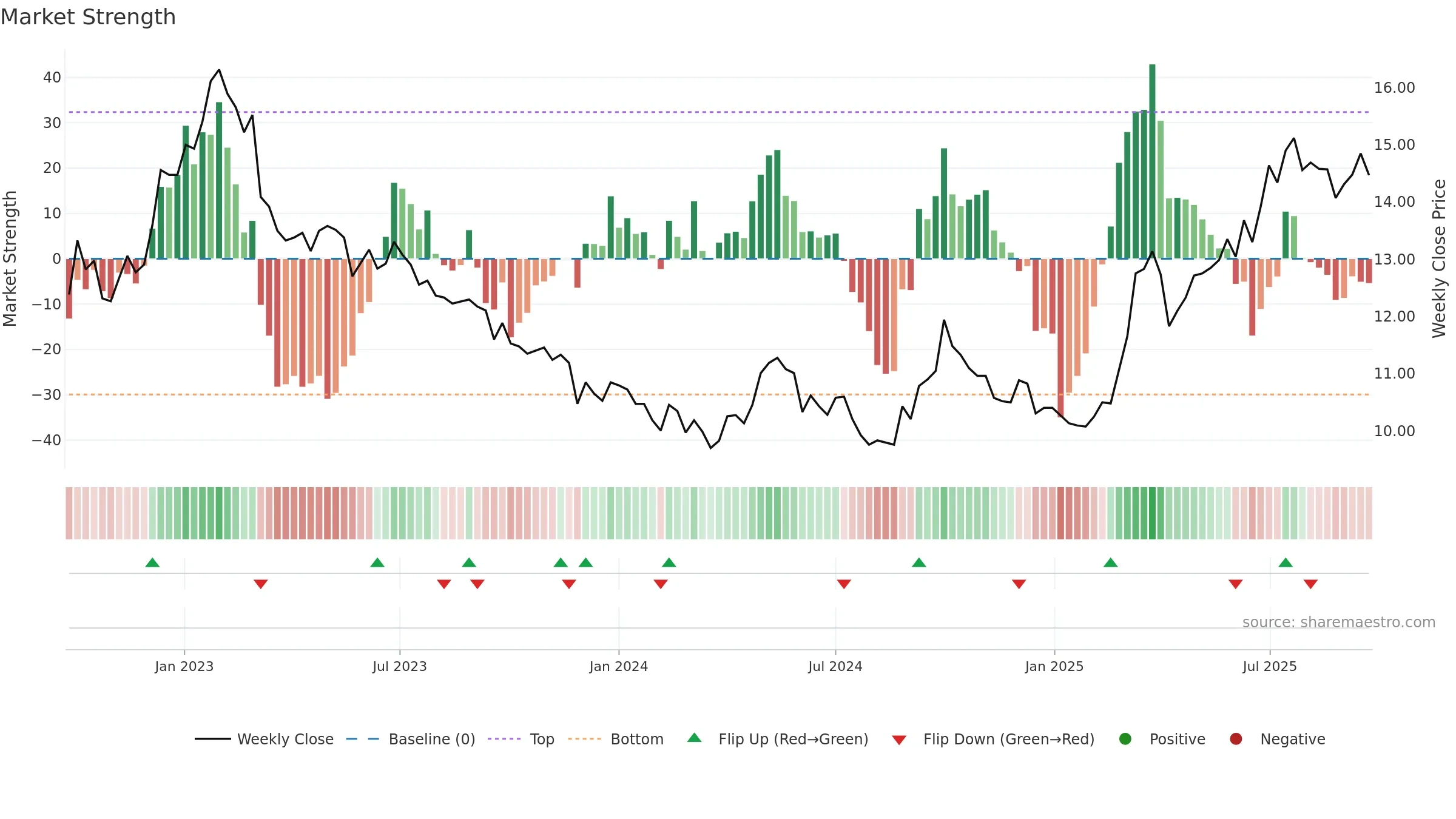 0041 weekly Market Strength chart, closing 2025-09-22.