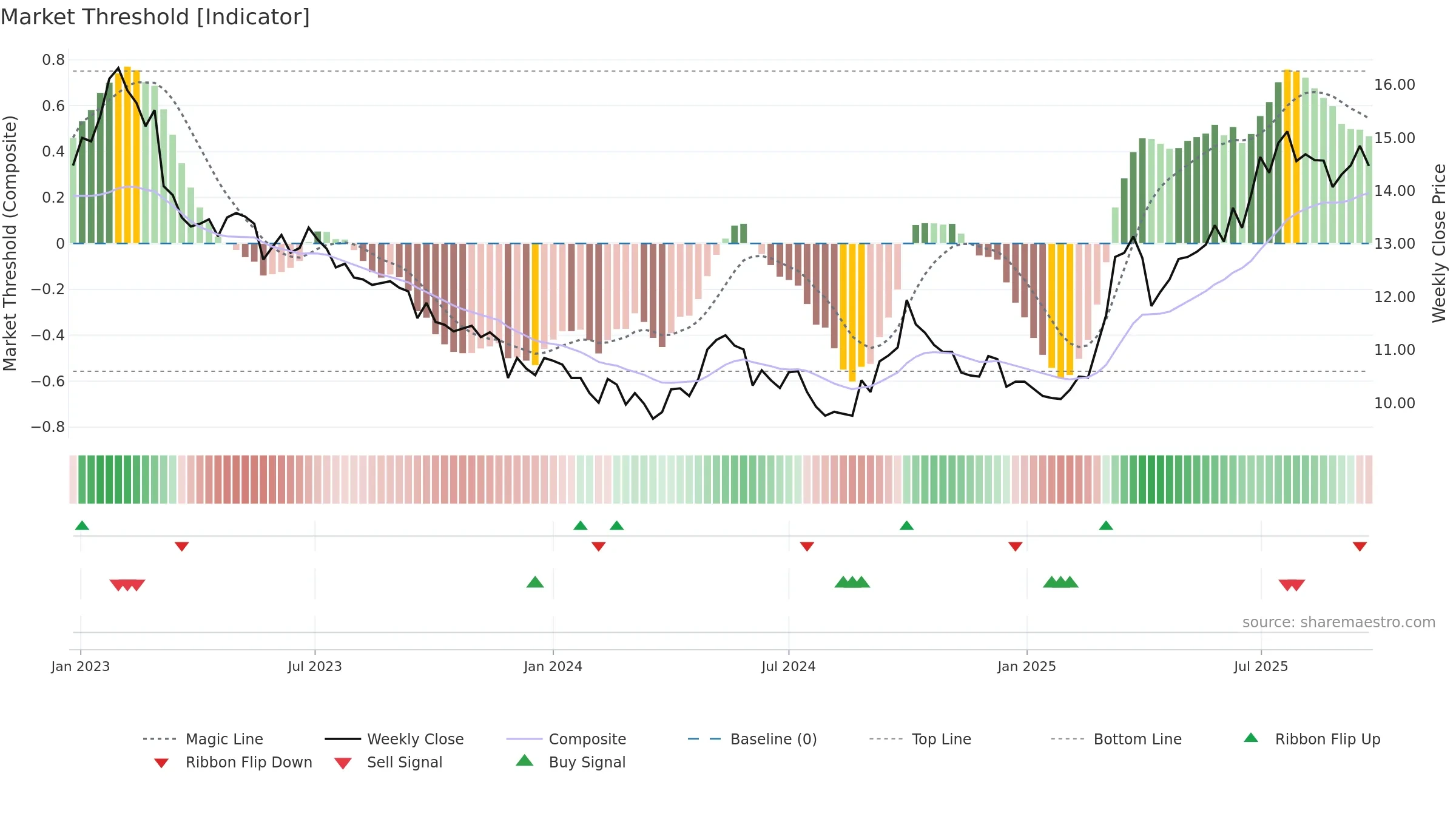 0041 weekly Market Threshold chart, closing 2025-09-22.