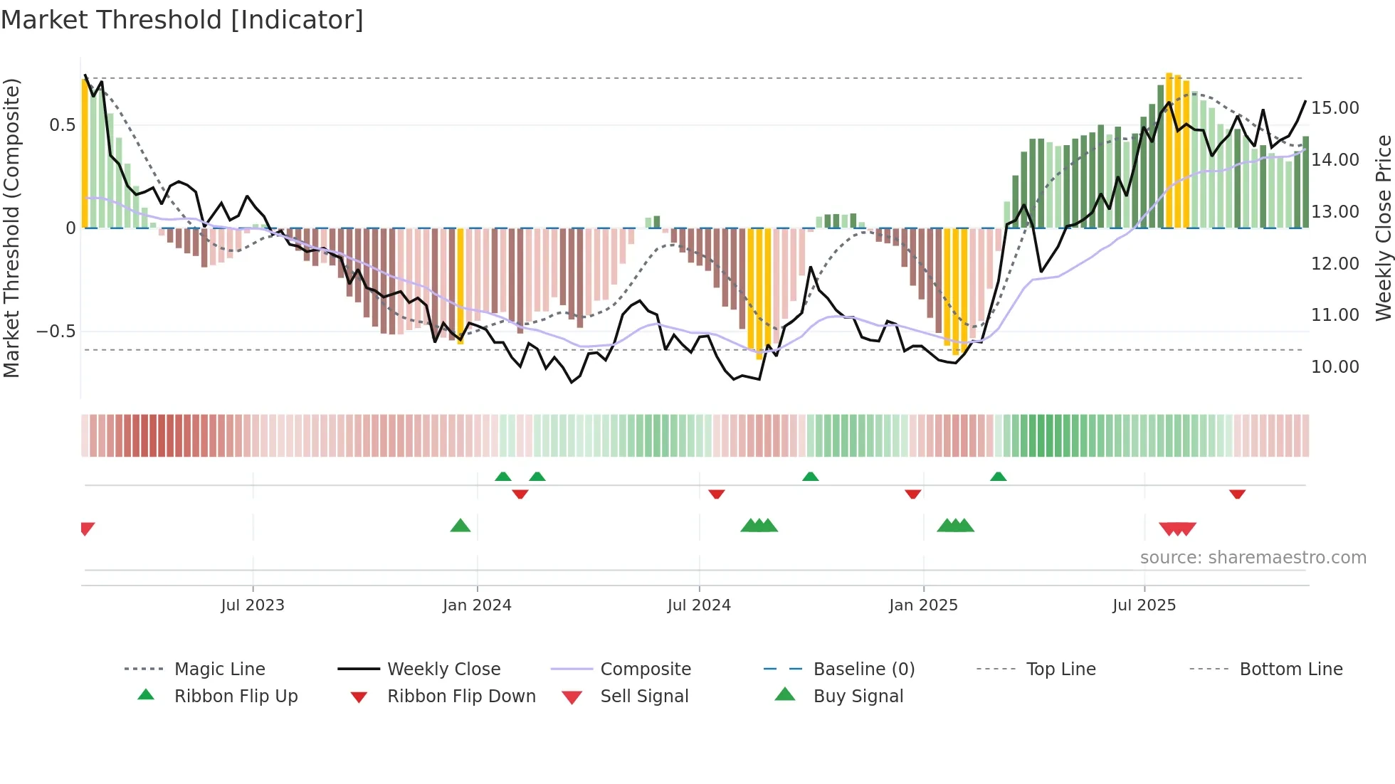 0041 weekly Market Threshold chart