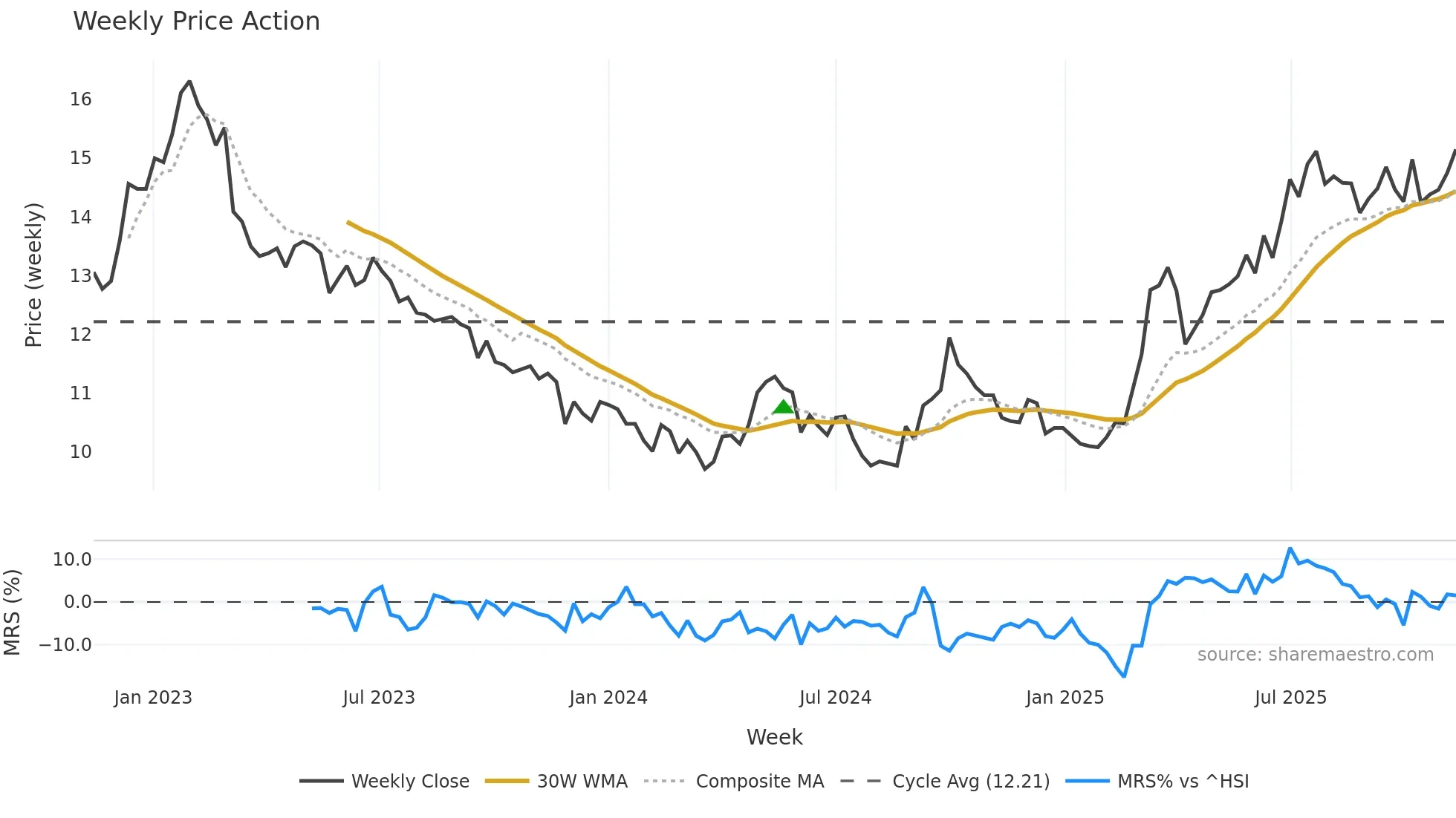 0041 weekly Price Action chart, closing 2025-11-10