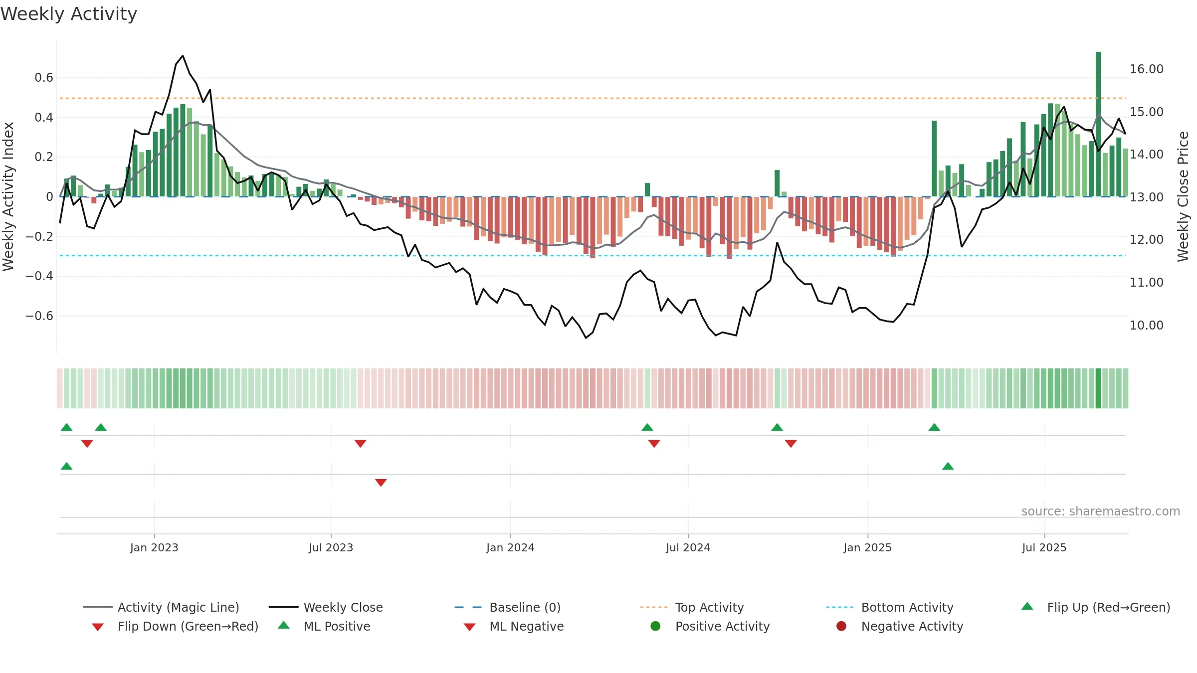 0041 weekly Activity chart, closing 2025-09-22.