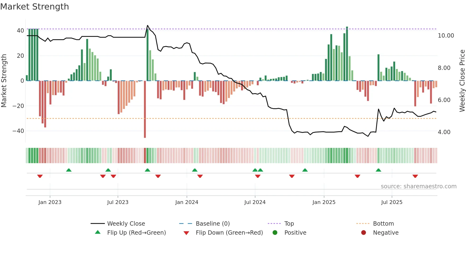 ARVEN weekly Market Strength chart