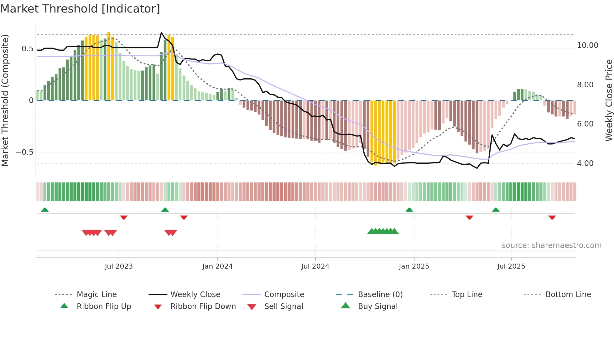 ARVEN weekly Market Threshold chart