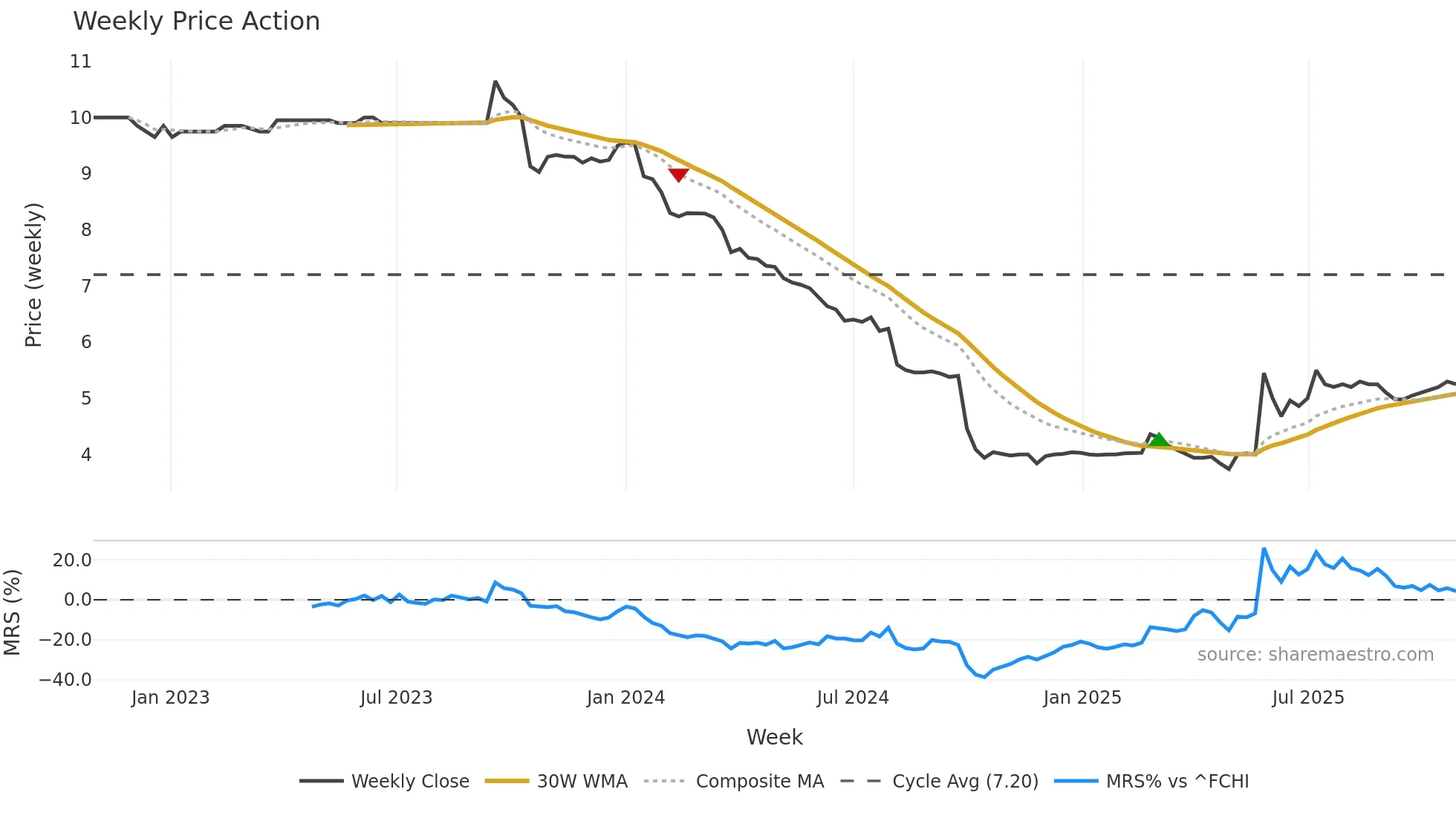 ARVEN weekly Price Action chart, closing 2025-10-27
